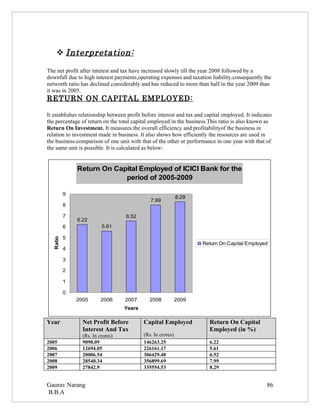  Interpretation:

The net profit after interest and tax have increased slowly till the year 2008 followed by a
downfall due to high interest payments,operating expenses and taxation liability.consequently the
networth ratio has declined considerably and has reduced to more than half in the year 2009 than
it was in 2005.
RETURN ON CAPITAL EMPLOYED:

It establishes relationship between profit before interest and tax and capital employed. It indicates
the percentage of return on the total capital employed in the business.This ratio is also known as
Return On Investment. It measures the overall efficiency and profitabilityof the business in
relation to investment made in business. It also shows how efficiently the resources are used in
the business.comparison of one unit with that of the other or performance in one year with that of
the same unit is possible. It is calculated as below:


               Return On Capital Employed of ICICI Bank for the
                            period of 2005-2009

           9
                                                             8.29
                                              7.99
           8

           7                       6.52
               6.22
           6              5.61

           5
   Ratio




                                                                     Return On Capital Employed
           4

           3

           2

           1

           0
               2005       2006     2007       2008           2009
                                   Years

Year             Net Profit Before         Capital Employed              Return On Capital
                 Interest And Tax                                        Employed (in %)
                 (Rs. In crores)           (Rs. In crores)
2005             9098.09                   146263.25                     6.22
2006             12694.05                  226161.17                     5.61
2007             20006.54                  306429.48                     6.52
2008             28540.34                  356899.69                     7.99
2009             27842.9                   335554.53                     8.29


Gaurav Narang                                                                                     86
B.B.A
 
