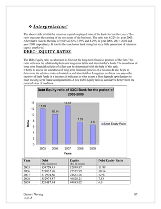  Interpretation:
The above table exhibit the return on capital employed ratio of the bank for last five years.This
ratio measures the earning of the net assets of the business. The ratio was 6.22% in year 2005.
After that it rised to the tune of 5.61%,6.52%,7.99% and 8.29% in year 2006, 2007, 2008 and
year 2009 respectively. It lead to the conclusion bank rising but very little proportion of return on
capital employed.
DEBT- EQUITY RATIO:

The Debt-Equity ratio is calculated to find out the long-term financial position of the firm.This
ratio indicates the relationship between long-term debts and shareholder’s funds.The soundness of
long-term financial policies of a firm can be determined with the help of this ratio.
It helps to assess the soundness of long-term financial policies of a business.It also helps to
determine the relative stakes of outsiders and shareholders.Long-term creditors can assess the
security of their funds in a business.it indicates to what extent a firm depends upon lenders to
meet its long-term financial requirements.A low Debt-Equity ratio is considered better from the
point of view of creditors.

               Debt Equity ratio of ICICI Bank for the period of
                                  2005-2009

          14                        12.97
               11.99
          12
                           10.14
          10

           8                                    7.53
  Ratio




                                                            6.6
                                                                        Debt Equity Ratio
           6

           4

           2

           0
                2005       2006     2007        2008       2009
                                    Years

Year             Debt                    Equity                   Debt Equity Ratio
                 (Rs. In crores)         (Rs. In crores)
2005             154759.45               12899.97                 11.99
2006             228832.96               22555.99                 10.14
2007             319994.86               24663.26                 12.97
2008             352974.87               46820.21                 7.53
2009             329417.94               49883.02                 6.6


Gaurav Narang                                                                                      87
B.B.A
 