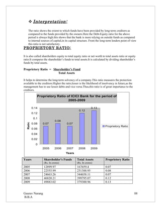  Interpretation:

    The ratio shows the extent to which funds have been provided by long-term creditors as
    compared to the funds provided by the owners.Here the Debt-Equity ratio for the above
    period is always high.this shows that the bank is more relying on outside funds as compared
    to internal sources of capital,in its capital structure. From the long-term lenders point of view
    this ratio is not satisfactory.
PROPRIETORY RATIO:

It is also called shareholders equity to total equity ratio or net worth to total assets ratio or equity
ratio.It compares the shareholder’s funds to total assets.It is calculated by dividing shareholder’s
funds by total assets.

Proprietory Ratio = Shareholder’s Fund
                       Total Assets

It helps to determine the long-term solvency of a company.This ratio measures the protection
available to the creditors.Higher the ratio,lesser is the likelihood of insolvency in future,as the
management has to use lessor debts and vice versa.Thus,this ratio is of great importance to the
creditors.

             Proprietory Ratio of ICICI Bank for the period of
                                2005-2009

          0.14                                                0.13
                                                   0.12
          0.12
           0.1
                             0.08
  Ratio




          0.08   0.07                   0.07
                                                                           Proprietory Ratio
          0.06
          0.04
          0.02
            0
                 2005       2006       2007        2008       2009
                                       Years

Years             Shareholder's Funds            Total Assets               Proprietory Ratio
                  (Rs. In crores)                (Rs. In crores)
2005              12899.97                       167659.4                   0.07
2006              22555.99                       251388.95                  0.08
2007              24663.26                       344658.11                  0.07
2008              46820.21                       399795.07                  0.12
2009              49883.02                       379300.96                  0.13


Gaurav Narang                                                                                         88
B.B.A
 