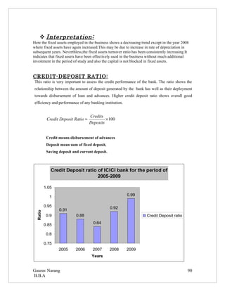  Interpretation:
Here the fixed assets employed in the business shows a decreasing trend except in the year 2008
where fixed assets have again increased.This may be due to increase in rate of depreciation in
subsequent years. Neverthless,the fixed assets turnover ratio has been consistently increasing.It
indicates that fixed assets have been effectively used in the business without much additional
investment in the period of study and also the capital is not blocked in fixed assets.


CREDIT-DEPOSIT RATIO:
 This ratio is very important to assess the credit performance of the bank. The ratio shows the
 relationship between the amount of deposit generated by the bank has well as their deployment
 towards disbursement of loan and advances. Higher credit deposit ratio shows overall good
 efficiency and performance of any banking institution.


                                    Credits
           Credit Deposit Ratio =            × 100
                                    Deposits


           Credit means disbursement of advances
           Deposit mean sum of fixed deposit,
           Saving deposit and current deposit.



             Credit Deposit ratio of ICICI bank for the period of
                                  2005-2009

          1.05
                                                          0.99
            1

          0.95                                   0.92
                  0.91
  Ratio




           0.9              0.88                                      Credit Deposit ratio

          0.85                        0.84

           0.8

          0.75
                  2005     2006      2007        2008     2009
                                     Years


Gaurav Narang                                                                                   90
B.B.A
 