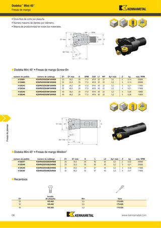 www.kennametal.comO8
número de pedido número de catálogo D1 D1 máx D DPM G3X L1 WF Ap1 máx Z kg máx. RPM
4125881 KSHR025D02M16HN06 25 33,2 29 17,0 M16 32 22 3,2 2 0,14 20000
4125882 KSHR025D03M16HN06 25 33,2 29 17,0 M16 32 22 3,2 3 0,13 20000
4126343 KSHR032D03M16HN06 32 40,2 29 17,0 M16 40 22 3,2 3 0,21 17600
4126344 KSHR032D04M16HN06 32 40,2 29 17,0 M16 40 22 3,2 4 0,21 17600
4126345 KSHR040D04M16HN06 40 48,2 29 17,0 M16 40 22 3,2 4 0,26 15800
4126346 KSHR040D05M16HN06 40 48,2 29 17,0 M16 40 22 3,2 5 0,26 15800
D1
tornillo
de plaquita Nm llave
25 193.492 3,5 170.025
32 193.492 3,5 170.025
40 193.492 3,5 170.025
Dodeka™
Mini 45°
Fresas de mango
• Doce filos de corte por plaquita.
• Número máximo de dientes por diámetro.
• Mejora de productividad en todos los materiales.
Dodeka Mini 45º • Fresas de mango Screw-On
Recambios
número de pedido número de catálogo D1 D1 máx D L L2 Ap1 máx Z kg máx. RPM
4126347 KSHR025D02B20HN06 25 33,2 20 82 32 3,2 2 0,22 20000
4126348 KSHR025D03B20HN06 25 33,2 20 82 32 3,2 3 0,21 20000
4126349 KSHR032D03B25HN06 32 40,2 25 97 40 3,2 3 0,40 17600
4126350 KSHR032D04B25HN06 32 40,2 25 97 40 3,2 4 0,41 17600
Dodeka Mini 45º • Fresas de mango Weldon®
Fresasdeplanear
 
