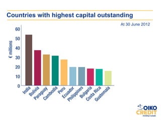 Countries with highest capital outstanding
                                     At 30 June 2012
 