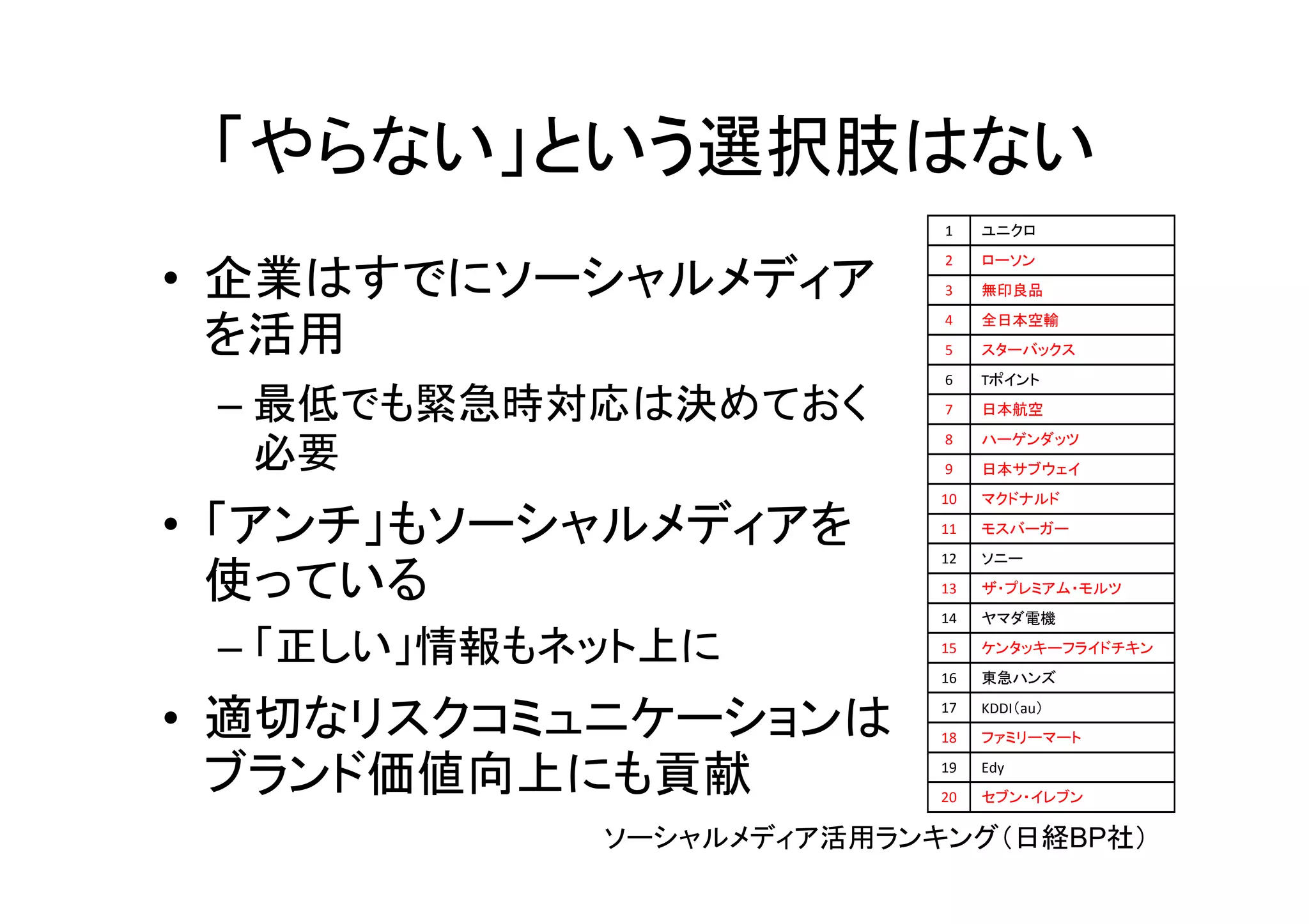 「やらない」という選択肢はない
                          1    ユニクロ
                          2
• 企業はすでにソーシャルメディア
                               ローソン
                          3    無印良品
                          4    全日本空輸
  を活用                     5    スターバックス
                          6    Tポイント

 – 最低でも緊急時対応は決めておく        7    日本航空
                          8    ハーゲンダッツ
   必要                     9    日本サブウェイ
                          10   マクドナルド

• 「アンチ」もソーシャルメディアを        11
                          12
                               モスバーガー
                               ソニー

  使っている                   13   ザ・プレミアム・モルツ
                          14   ヤマダ電機

 – 「正しい」情報もネット上に          15
                          16
                               ケンタッキーフライドチキン
                               東急ハンズ


• 適切なリスクコミュニケーションは        17
                          18
                               KDDI（au）
                               ファミリーマート
                          19   Edy
  ブランド価値向上にも貢献            20   セブン・イレブン

            ソーシャルメディア活用ランキング（日経BP社）
 