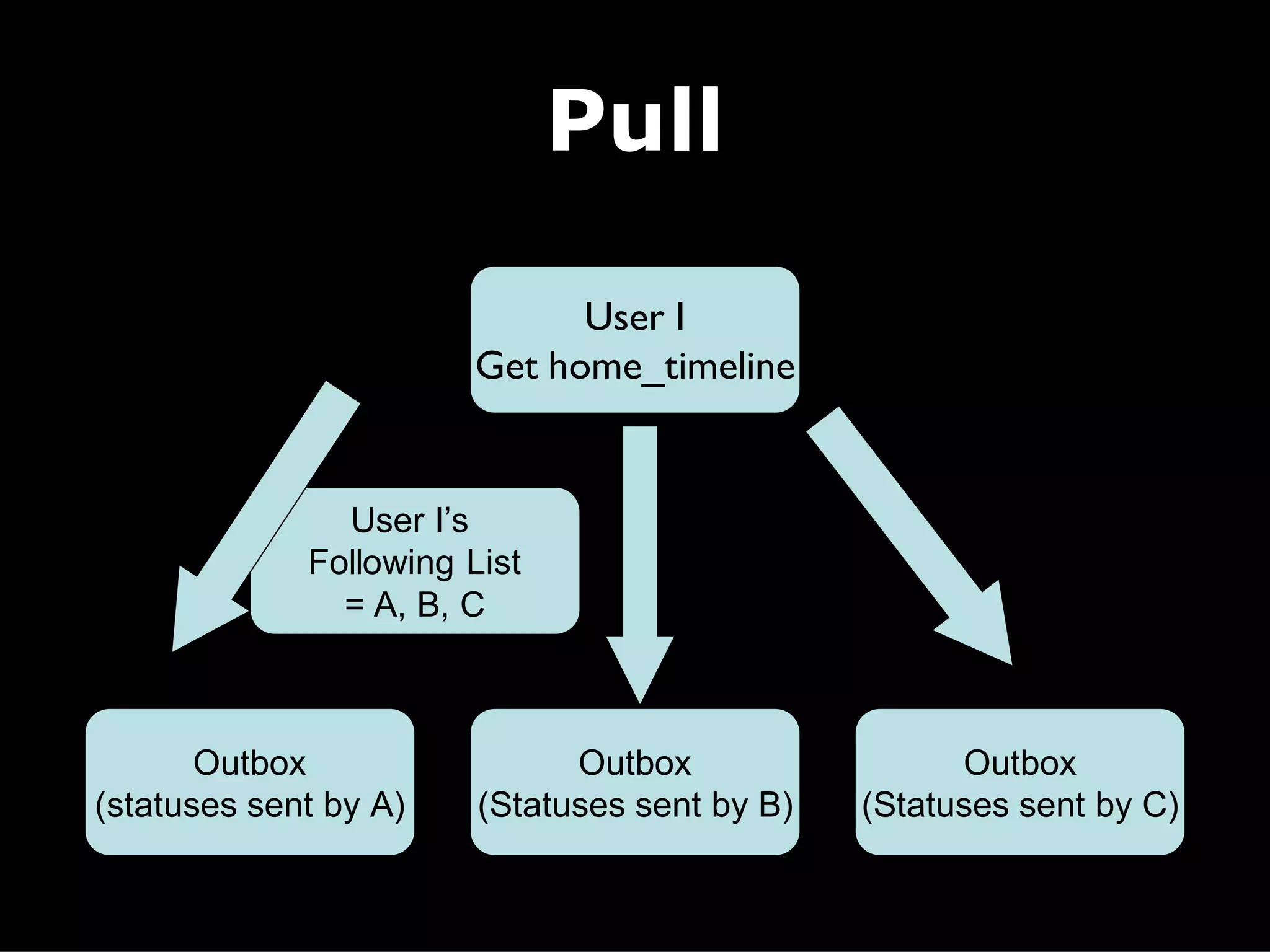 Pull

                             User I
                       Get home_timeline


               User I’s
             Following List
               = A, B, C



       Outbox                 Outbox                 Outbox
(statuses sent by A)    (Statuses sent by B)   (Statuses sent by C)
 