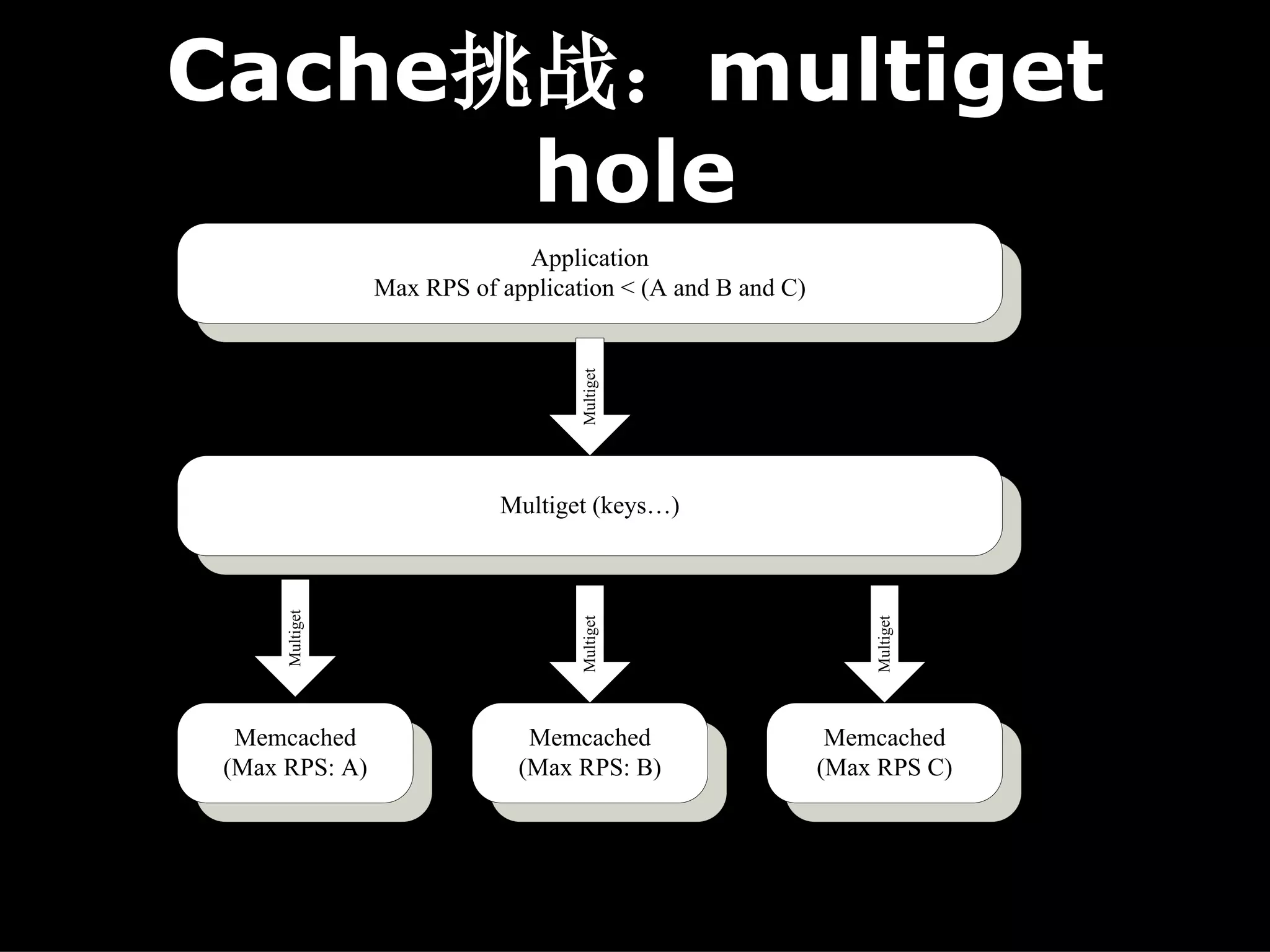 Cache挑战：multiget
      hole
                             Application
                Max RPS of application < (A and B and C)




                                   Multiget
                           Multiget (keys…)
     Multiget




                                   Multiget




                                                               Multiget
 Memcached                    Memcached                     Memcached
(Max RPS: A)                 (Max RPS: B)                  (Max RPS C)
 