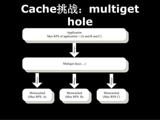 Cache挑战：multiget
      hole
                             Application
                Max RPS of application < (A and B and C)




                                   Multiget
                           Multiget (keys…)
     Multiget




                                   Multiget




                                                               Multiget
 Memcached                    Memcached                     Memcached
(Max RPS: A)                 (Max RPS: B)                  (Max RPS C)
 