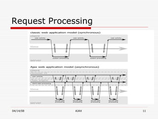 Request Processing 