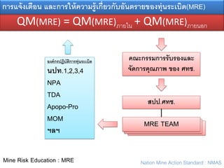 การแจ้ งเตือน และการให้ ความรู้ เกี่ยวกับอันตรายของทุ่นระเบิด(MRE)
    QM(MRE) = QM(MRE)ภายใน + QM(MRE)ภายนอก


               องค์ กรปฏิบัตการทุ่นระเบิด
                            ิ               คณะกรรมการรับรองและ
               นปท.1,2,3,4                  จัดการคุณภาพ ของ ศทช.
               NPA
               TDA
                                                  สปป.ศทช.
               Apopo-Pro
               MOM
                                                MRE TEAM
                                                QA/QC TEAM
                                                 QA/QC TEAM
               ฯลฯ

Mine Risk Education : MRE                      Nation Mine Action Standard : NMAS
 