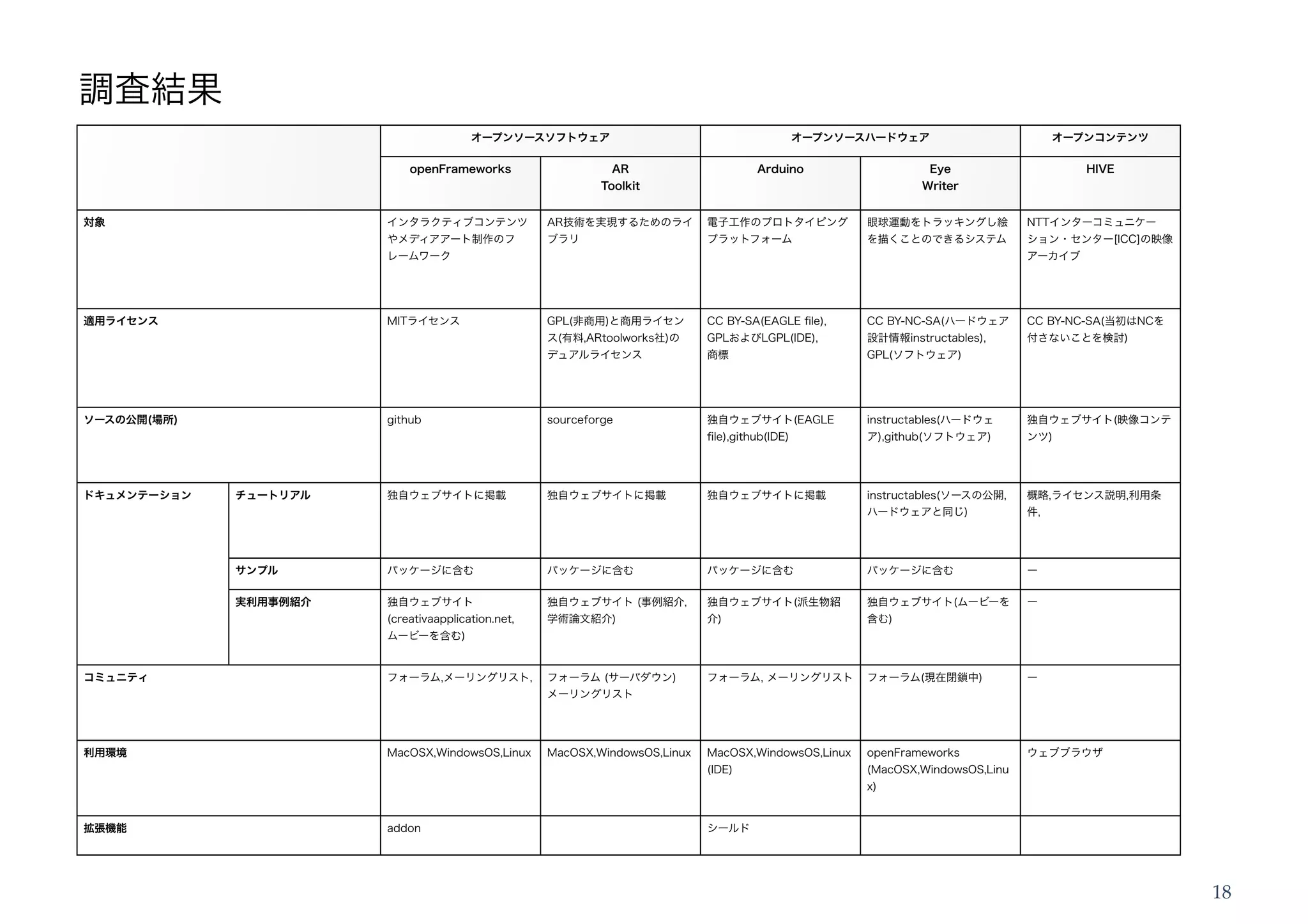 調査結果
                                       オープンソースソフトウェア                                           オープンソースハードウェア                        オープンコンテンツ

                           openFrameworks                    AR                      Arduino                    Eye                    HIVE
                                                            Toolkit                                           Writer


対象                     インタラクティブコンテンツ               AR技術を実現するためのライ           電子工作のプロトタイピング             眼球運動をトラッキングし絵            NTTインターコミュニケー
                       やメディアアート制作のフ                ブラリ                      プラットフォーム                  を描くことのできるシステム            ション・センター[ICC]の映像
                       レームワーク                                                                                                  アーカイブ




適用ライセンス                MITライセンス                    GPL(非商用)と商用ライセン          CC BY-SA(EAGLE ﬁle),      CC BY-NC-SA(ハードウェア       CC BY-NC-SA(当初はNCを
                                                   ス(有料,ARtoolworks社)の      GPLおよびLGPL(IDE),          設計情報instructables),      付さないことを検討)
                                                   デュアルライセンス                商標                        GPL(ソフトウェア)




ソースの公開(場所)             github                      sourceforge              独自ウェブサイト(EAGLE            instructables(ハードウェ      独自ウェブサイト(映像コンテ
                                                                            ﬁle),github(IDE)          ア),github(ソフトウェア)        ンツ)




ドキュメンテーション   チュートリアル   独自ウェブサイトに掲載                 独自ウェブサイトに掲載              独自ウェブサイトに掲載               instructables(ソースの公開,    概略,ライセンス説明,利用条
                                                                                                      ハードウェアと同じ)               件,




             サンプル      パッケージに含む                    パッケージに含む                 パッケージに含む                  パッケージに含む                 ー

             実利用事例紹介   独自ウェブサイト                    独自ウェブサイト (事例紹介,          独自ウェブサイト(派生物紹             独自ウェブサイト(ムービーを           ー
                       (creativaapplication.net,   学術論文紹介)                  介)                        含む)
                       ムービーを含む)


コミュニティ                 フォーラム,メーリングリスト,             フォーラム (サーバダウン)           フォーラム, メーリングリスト           フォーラム(現在閉鎖中)             ー
                                                   メーリングリスト




利用環境                   MacOSX,WindowsOS,Linux      MacOSX,WindowsOS,Linux   MacOSX,WindowsOS,Linux    openFrameworks           ウェブブラウザ
                                                                            (IDE)                     (MacOSX,WindowsOS,Linu
                                                                                                      x)


拡張機能                   addon                                                シールド




                                                                                                                                                    18
 