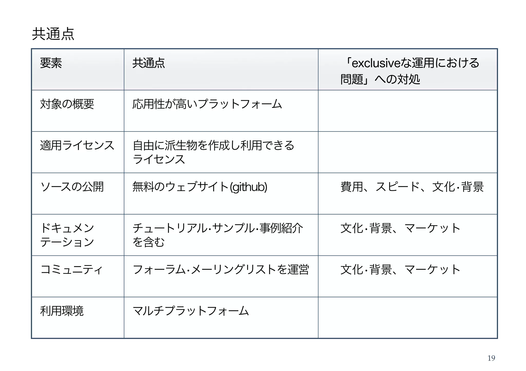 共通点
要素        共通点                 「exclusiveな運用における
                              問題」への対処

対象の概要     応用性が高いプラットフォーム


適用ライセンス   自由に派生物を作成し利用できる
          ライセンス

ソースの公開    無料のウェブサイト(github)   費用、スピード、文化•背景


ドキュメン     チュートリアル•サンプル•事例紹介   文化•背景、マーケット
テーション     を含む

コミュニティ    フォーラム•メーリングリストを運営   文化•背景、マーケット


利用環境      マルチプラットフォーム


                                                  19
 