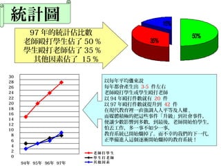 以每年平均 來說值
每年都會產生出 3-5 件左右
老師毆打學生或學生毆打老師
以 94 年毆打件數就有 20 件
以 97 年毆打件數就提升到 42 件
在現代教育裡一直強調人人平等及人權 ,
而媒體積極的把這些事件「升級」到社會事件，
便讓少數影響到多數，到最後，老師開始怕學生，
怕丟工作，多一事不如少一事，
教育系統已開始爛掉了。而不幸的我們的下一代，
正準備進入這個逐漸開始爛掉的教育系統！
50%
35%
15%
0
2
4
6
8
10
12
14
16
18
20
22
24
26
28
30
94年 95年 96年 97年
老 師打 學 生
學 生打 老 師
其 他因 素
97 年的統計佔比數
老師毆打學生佔了 50 %
學生毆打老師佔了 35 %
其他因素佔了 15 %
統計圖
 