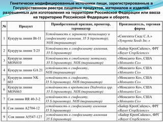 Генетически модифицированные источники пищи, зарегистрированные в
     Государственном реестре пищевых продуктов, материалов и изделий,
разрешенных для изготовления на территории Российской Федерации или ввоза
              на территорию Российской Федерации и оборота.
                            Приобретенный признак, промотор,       Производитель, торговая
№         Продукт
                                      терминатор                           фирма
                         Устойчивость к зерновому точильщику и
                                                                   «Сингента Сидс С.А.»
1 Кукуруза линии Bt-11   глюфосинату аммония, 35 S (промотор),
                                                                   «Syngenta Seeds Inc.»
                          NOS (терминатор)
                         Устойчивость к глюфосинату аммония,       «Байер КропСайенс», ФРГ
2 Кукуруза линии T-25
                         35 S (промотор)                           «Bayer CropScience»
    Кукуруза линии     Устойчивость к стеблевому мотыльку,         «Монсанто Ко», США
3
    MON810              35 S (промотор), NOS (терминатор)          «Monsanto Co»
                       устойчивость к глифосату,                   «Монсанто Ко», США
4 Кукуруза линии GA 21
                       NOS (терминатор)                            «Monsanto Co»
  Кукуруза линии NK    устойчивость к глифосату,                   «Монсанто Ко», США
5
  603                  35 S (промотор), NOS (терминатор)           «Monsanto Co»
  Кукуруза линии       устойчивость к вредителям Diabrotica spp.   «Монсанто Ко», США
6
  MON863                35 S (промотор), NOS (терминатор)          «Monsanto Co»
                       устойчивость к глифосату,                   «Монсанто Ко», США
7 Соя линии RR 40-3-2
                       35 S (промотор), NOS (терминатор)           «Monsanto Co»
                       устойчивость к глюфосинату аммония          «Байер КропСайенс», ФРГ
8 Соя линии А2704-12
                       35 S (промотор)                             «Bayer CropScience»
                       устойчивость к глюфосинату аммония          «Байер КропСайенс», ФРГ
9 Соя линии А5547-127
                       35 S (промотор)                             «Bayer CropScience»
 