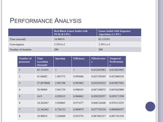 PERFORMANCE ANALYSIS
Red-Black Gauss Seidel with
PVM (8 CPU)
Gauss Seidel with Sequence
Algorithm (1 CPU)
Time (second) 10.90019 83.153291
Convergence 2.3911e-2 2.3911 e-2
Number of iteration 200 200
Number of
processor
Time
execution
(Second)
Speedup Efficiency Effectivenes
s
Temporal
Performanc
e
1 83.153291 1 1 0.012025982 0.012025982
2 41.84082 1.987372 0.993686 0.023749205 0.023900195
3 27.8878808 2.981708 0.993903 0.035639322 0.035857963
4 20.98909 3.961739 0.990435 0.047188072 0.047643800
5 16.9 4.920313 0.984063 0.058228557 0.059171598
6 14.262847 5.830063 0.971677 0.068126448 0.070112229
7 12.362682 6.726153 0.960879 0.077724154 0.080888597
8 10.90019 7.628609 0.953576 0.087482527 0.091741520
 