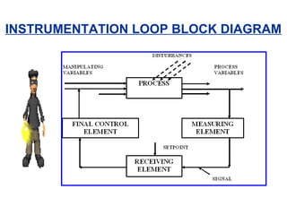 INSTRUMENTATION LOOP BLOCK DIAGRAM
 