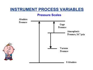 Pressure Scales
INSTRUMENT PROCESS VARIABLES
 