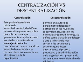 CENTRALIZACIÓN VS
DESCENTRALIZACIÓN.
Centralización Descentralización
permite una autoridad
parcialmente delegada y
distribuida en los niveles de
supervisión, situados en los
niveles jerárquicos inferiores. Se
define como la acción de delegar
a una a la instancia mas
cercana, las decisiones y
acciones que afectan
directamente al proceso
productivo y de administración
de la organización , procurando
así una aumento considerable de
Este grado determina el
máximo de
autoridad, control, decisión e
intervención que recaen sobre
una sola persona, que
generalmente es quien esta en
los niveles mas altos de la
escala jerárquica. La
centralización ocurre cuando la
autoridad es retenida y se
circunscribe a las manos de un
alto ejecutivo de la
organización.
 