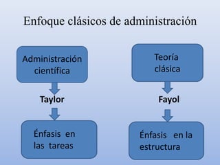 Enfoque clásicos de administración
Administración
científica
Teoría
clásica
Taylor Fayol
Énfasis en
las tareas
Énfasis en la
estructura
 