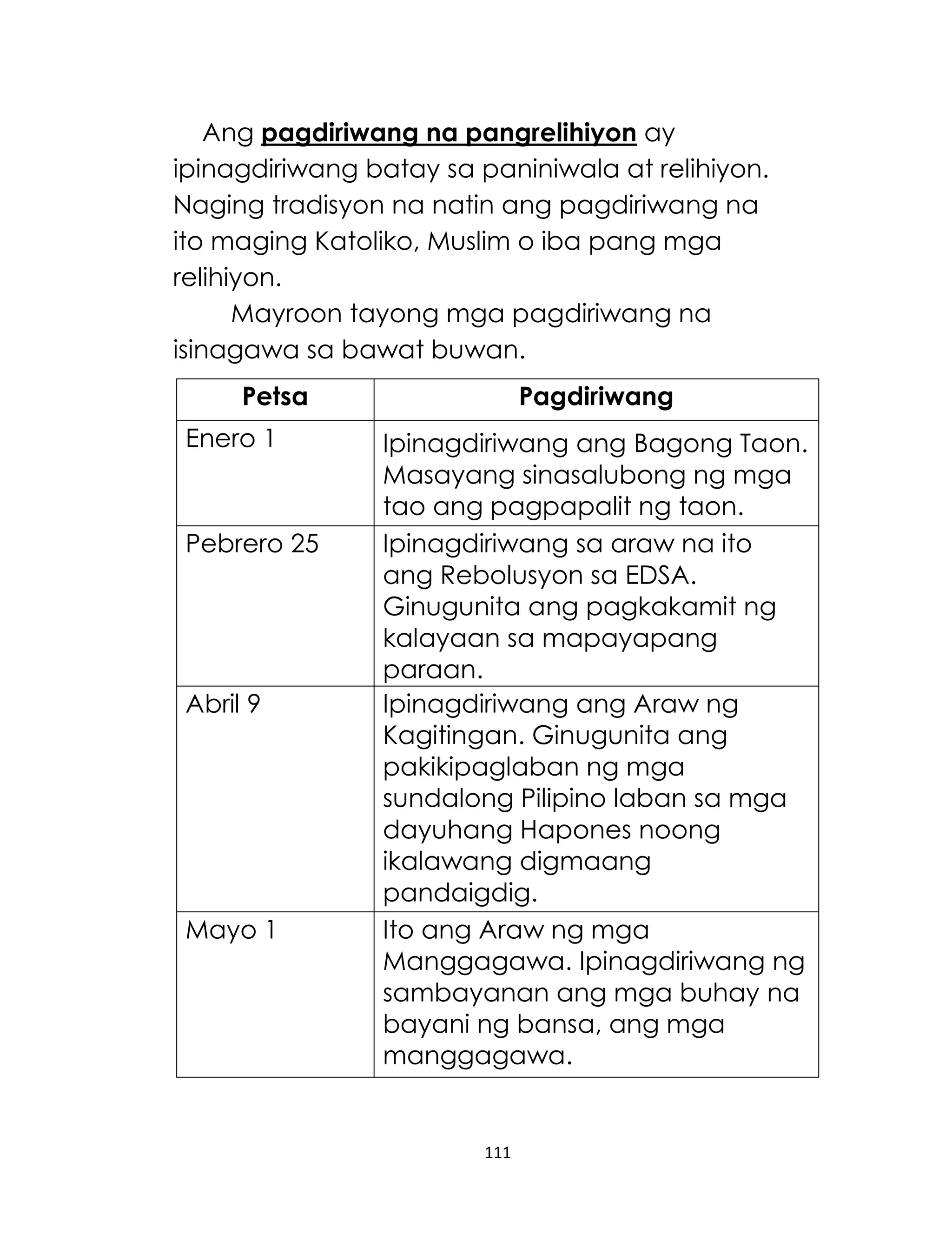 111
Ang pagdiriwang na pangrelihiyon ay
ipinagdiriwang batay sa paniniwala at relihiyon.
Naging tradisyon na natin ang pagdiriwang na
ito maging Katoliko, Muslim o iba pang mga
relihiyon.
Mayroon tayong mga pagdiriwang na
isinagawa sa bawat buwan.
Petsa Pagdiriwang
Enero 1 Ipinagdiriwang ang Bagong Taon.
Masayang sinasalubong ng mga
tao ang pagpapalit ng taon.
Pebrero 25 Ipinagdiriwang sa araw na ito
ang Rebolusyon sa EDSA.
Ginugunita ang pagkakamit ng
kalayaan sa mapayapang
paraan.
Abril 9 Ipinagdiriwang ang Araw ng
Kagitingan. Ginugunita ang
pakikipaglaban ng mga
sundalong Pilipino laban sa mga
dayuhang Hapones noong
ikalawang digmaang
pandaigdig.
Mayo 1 Ito ang Araw ng mga
Manggagawa. Ipinagdiriwang ng
sambayanan ang mga buhay na
bayani ng bansa, ang mga
manggagawa.
 