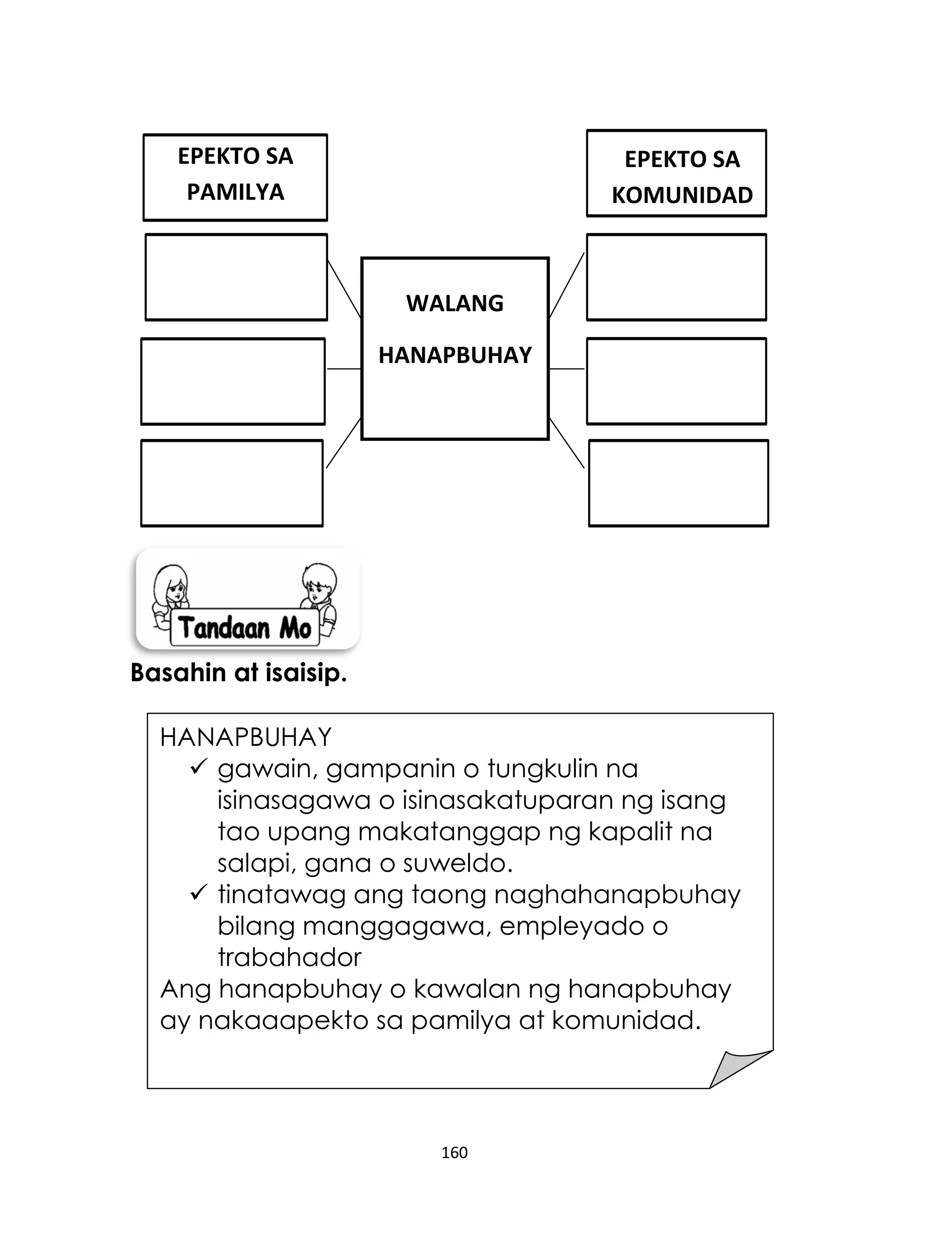 160
Basahin at isaisip.
HANAPBUHAY
 gawain, gampanin o tungkulin na
isinasagawa o isinasakatuparan ng isang
tao upang makatanggap ng kapalit na
salapi, gana o suweldo.
 tinatawag ang taong naghahanapbuhay
bilang manggagawa, empleyado o
trabahador
Ang hanapbuhay o kawalan ng hanapbuhay
ay nakaaapekto sa pamilya at komunidad.
EPEKTO SA
PAMILYA
EPEKTO SA
KOMUNIDAD
WALANG
HANAPBUHAY
 