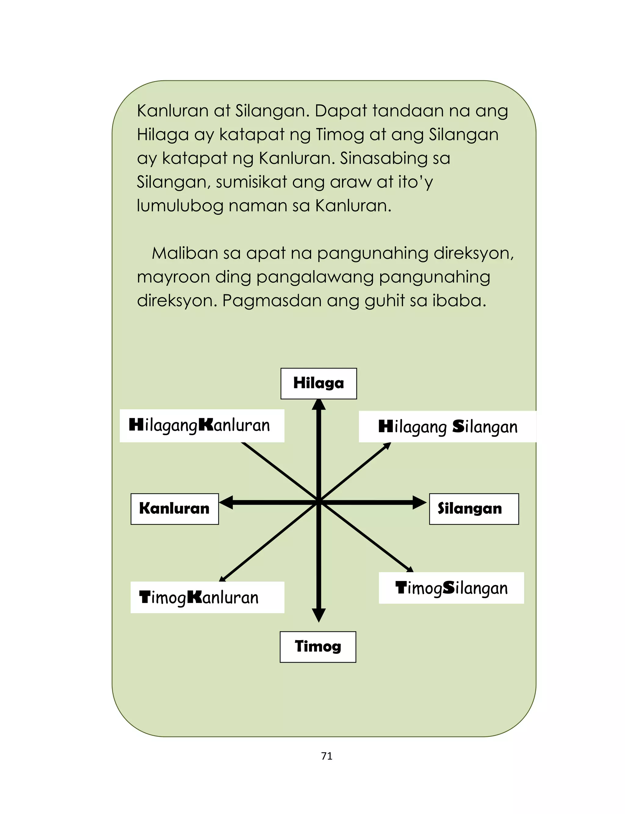 71
Kanluran at Silangan. Dapat tandaan na ang
Hilaga ay katapat ng Timog at ang Silangan
ay katapat ng Kanluran. Sinasabing sa
Silangan, sumisikat ang araw at ito’y
lumulubog naman sa Kanluran.
Maliban sa apat na pangunahing direksyon,
mayroon ding pangalawang pangunahing
direksyon. Pagmasdan ang guhit sa ibaba.
SilanganKanluran
TimogSilangan
TimogKanluran
Hilagang SilanganHilagangKanluran
Hilaga
Timog
 