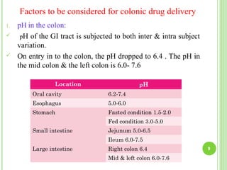 Factors to be considered for colonic drug delivery
1. pH in the colon:
 pH of the GI tract is subjected to both inter & intra subject
variation.
 On entry in to the colon, the pH dropped to 6.4 . The pH in
the mid colon & the left colon is 6.0- 7.6
9
Location pH
Oral cavity 6.2-7.4
Esophagus 5.0-6.0
Stomach Fasted condition 1.5-2.0
Fed condition 3.0-5.0
Small intestine Jejunum 5.0-6.5
Ileum 6.0-7.5
Large intestine Right colon 6.4
Mid & left colon 6.0-7.6
 