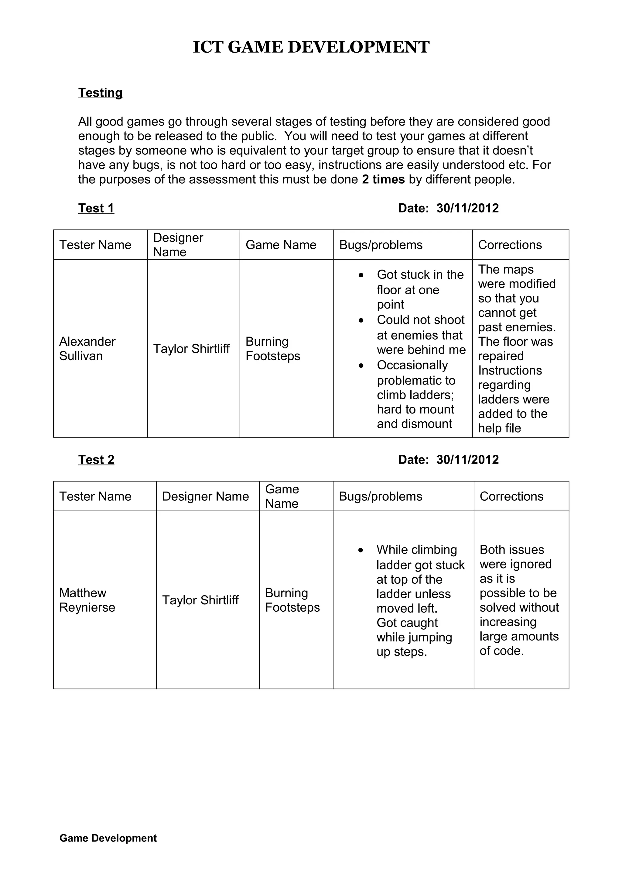ICT GAME DEVELOPMENT
Testing
All good games go through several stages of testing before they are considered good
enough to be released to the public. You will need to test your games at different
stages by someone who is equivalent to your target group to ensure that it doesn’t
have any bugs, is not too hard or too easy, instructions are easily understood etc. For
the purposes of the assessment this must be done 2 times by different people.
Test 1
Tester Name

Date: 30/11/2012
Designer
Name

Game Name

Bugs/problems
•
•

Alexander
Sullivan

Taylor Shirtliff

Burning
Footsteps

•

Test 2
Tester Name

Game Development

The maps
were modified
so that you
cannot get
past enemies.
The floor was
repaired
Instructions
regarding
ladders were
added to the
help file

Date: 30/11/2012
Designer Name

Game
Name

Bugs/problems

•
Matthew
Reynierse

Got stuck in the
floor at one
point
Could not shoot
at enemies that
were behind me
Occasionally
problematic to
climb ladders;
hard to mount
and dismount

Corrections

Taylor Shirtliff

Burning
Footsteps

While climbing
ladder got stuck
at top of the
ladder unless
moved left.
Got caught
while jumping
up steps.

Corrections

Both issues
were ignored
as it is
possible to be
solved without
increasing
large amounts
of code.

 
