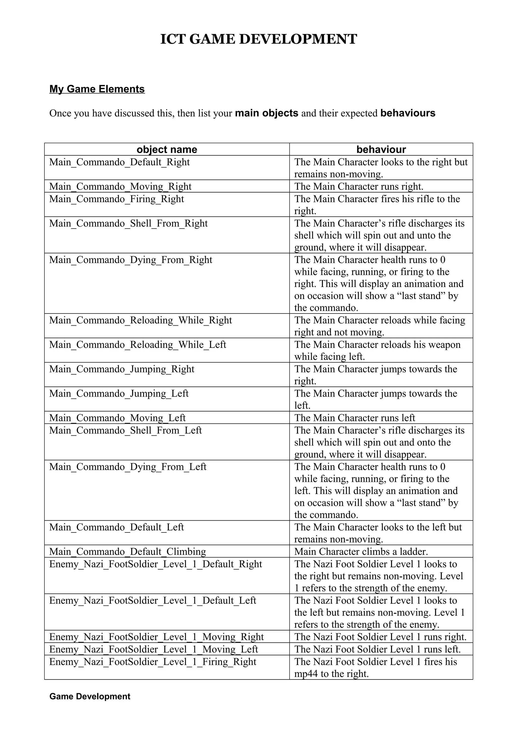 ICT GAME DEVELOPMENT

My Game Elements
Once you have discussed this, then list your main objects and their expected behaviours
object name
Main_Commando_Default_Right
Main_Commando_Moving_Right
Main_Commando_Firing_Right
Main_Commando_Shell_From_Right
Main_Commando_Dying_From_Right

Main_Commando_Reloading_While_Right
Main_Commando_Reloading_While_Left
Main_Commando_Jumping_Right
Main_Commando_Jumping_Left
Main_Commando_Moving_Left
Main_Commando_Shell_From_Left
Main_Commando_Dying_From_Left

Main_Commando_Default_Left
Main_Commando_Default_Climbing
Enemy_Nazi_FootSoldier_Level_1_Default_Right
Enemy_Nazi_FootSoldier_Level_1_Default_Left
Enemy_Nazi_FootSoldier_Level_1_Moving_Right
Enemy_Nazi_FootSoldier_Level_1_Moving_Left
Enemy_Nazi_FootSoldier_Level_1_Firing_Right
Game Development

behaviour
The Main Character looks to the right but
remains non-moving.
The Main Character runs right.
The Main Character fires his rifle to the
right.
The Main Character’s rifle discharges its
shell which will spin out and unto the
ground, where it will disappear.
The Main Character health runs to 0
while facing, running, or firing to the
right. This will display an animation and
on occasion will show a “last stand” by
the commando.
The Main Character reloads while facing
right and not moving.
The Main Character reloads his weapon
while facing left.
The Main Character jumps towards the
right.
The Main Character jumps towards the
left.
The Main Character runs left
The Main Character’s rifle discharges its
shell which will spin out and onto the
ground, where it will disappear.
The Main Character health runs to 0
while facing, running, or firing to the
left. This will display an animation and
on occasion will show a “last stand” by
the commando.
The Main Character looks to the left but
remains non-moving.
Main Character climbs a ladder.
The Nazi Foot Soldier Level 1 looks to
the right but remains non-moving. Level
1 refers to the strength of the enemy.
The Nazi Foot Soldier Level 1 looks to
the left but remains non-moving. Level 1
refers to the strength of the enemy.
The Nazi Foot Soldier Level 1 runs right.
The Nazi Foot Soldier Level 1 runs left.
The Nazi Foot Soldier Level 1 fires his
mp44 to the right.

 