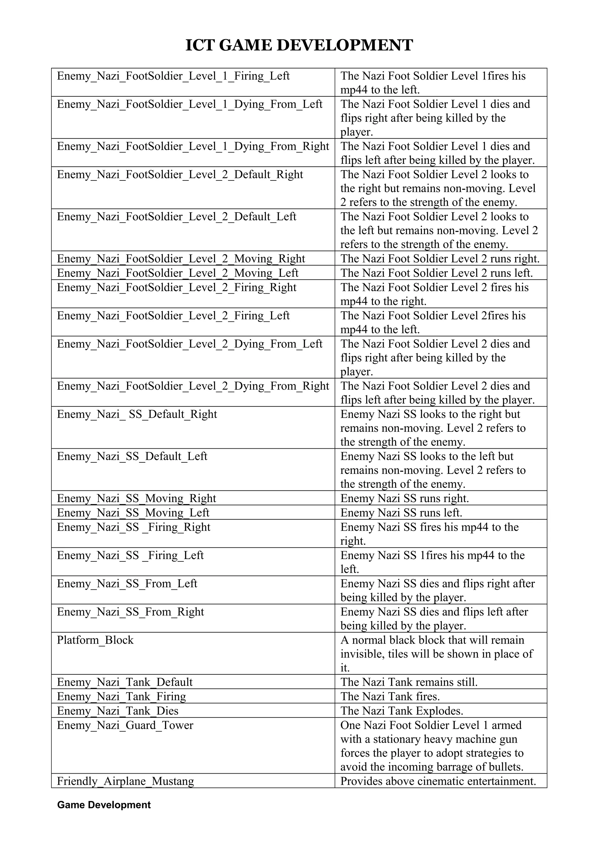 ICT GAME DEVELOPMENT
Enemy_Nazi_FootSoldier_Level_1_Firing_Left

The Nazi Foot Soldier Level 1fires his
mp44 to the left.
Enemy_Nazi_FootSoldier_Level_1_Dying_From_Left The Nazi Foot Soldier Level 1 dies and
flips right after being killed by the
player.
Enemy_Nazi_FootSoldier_Level_1_Dying_From_Right The Nazi Foot Soldier Level 1 dies and
flips left after being killed by the player.
Enemy_Nazi_FootSoldier_Level_2_Default_Right
The Nazi Foot Soldier Level 2 looks to
the right but remains non-moving. Level
2 refers to the strength of the enemy.
Enemy_Nazi_FootSoldier_Level_2_Default_Left
The Nazi Foot Soldier Level 2 looks to
the left but remains non-moving. Level 2
refers to the strength of the enemy.
Enemy_Nazi_FootSoldier_Level_2_Moving_Right
The Nazi Foot Soldier Level 2 runs right.
Enemy_Nazi_FootSoldier_Level_2_Moving_Left
The Nazi Foot Soldier Level 2 runs left.
Enemy_Nazi_FootSoldier_Level_2_Firing_Right
The Nazi Foot Soldier Level 2 fires his
mp44 to the right.
Enemy_Nazi_FootSoldier_Level_2_Firing_Left
The Nazi Foot Soldier Level 2fires his
mp44 to the left.
Enemy_Nazi_FootSoldier_Level_2_Dying_From_Left The Nazi Foot Soldier Level 2 dies and
flips right after being killed by the
player.
Enemy_Nazi_FootSoldier_Level_2_Dying_From_Right The Nazi Foot Soldier Level 2 dies and
flips left after being killed by the player.
Enemy_Nazi_ SS_Default_Right
Enemy Nazi SS looks to the right but
remains non-moving. Level 2 refers to
the strength of the enemy.
Enemy_Nazi_SS_Default_Left
Enemy Nazi SS looks to the left but
remains non-moving. Level 2 refers to
the strength of the enemy.
Enemy_Nazi_SS_Moving_Right
Enemy Nazi SS runs right.
Enemy_Nazi_SS_Moving_Left
Enemy Nazi SS runs left.
Enemy_Nazi_SS _Firing_Right
Enemy Nazi SS fires his mp44 to the
right.
Enemy_Nazi_SS _Firing_Left
Enemy Nazi SS 1fires his mp44 to the
left.
Enemy_Nazi_SS_From_Left
Enemy Nazi SS dies and flips right after
being killed by the player.
Enemy_Nazi_SS_From_Right
Enemy Nazi SS dies and flips left after
being killed by the player.
Platform_Block
A normal black block that will remain
invisible, tiles will be shown in place of
it.
Enemy_Nazi_Tank_Default
The Nazi Tank remains still.
Enemy_Nazi_Tank_Firing
The Nazi Tank fires.
Enemy_Nazi_Tank_Dies
The Nazi Tank Explodes.
Enemy_Nazi_Guard_Tower
One Nazi Foot Soldier Level 1 armed
with a stationary heavy machine gun
forces the player to adopt strategies to
avoid the incoming barrage of bullets.
Friendly_Airplane_Mustang
Provides above cinematic entertainment.
Game Development

 