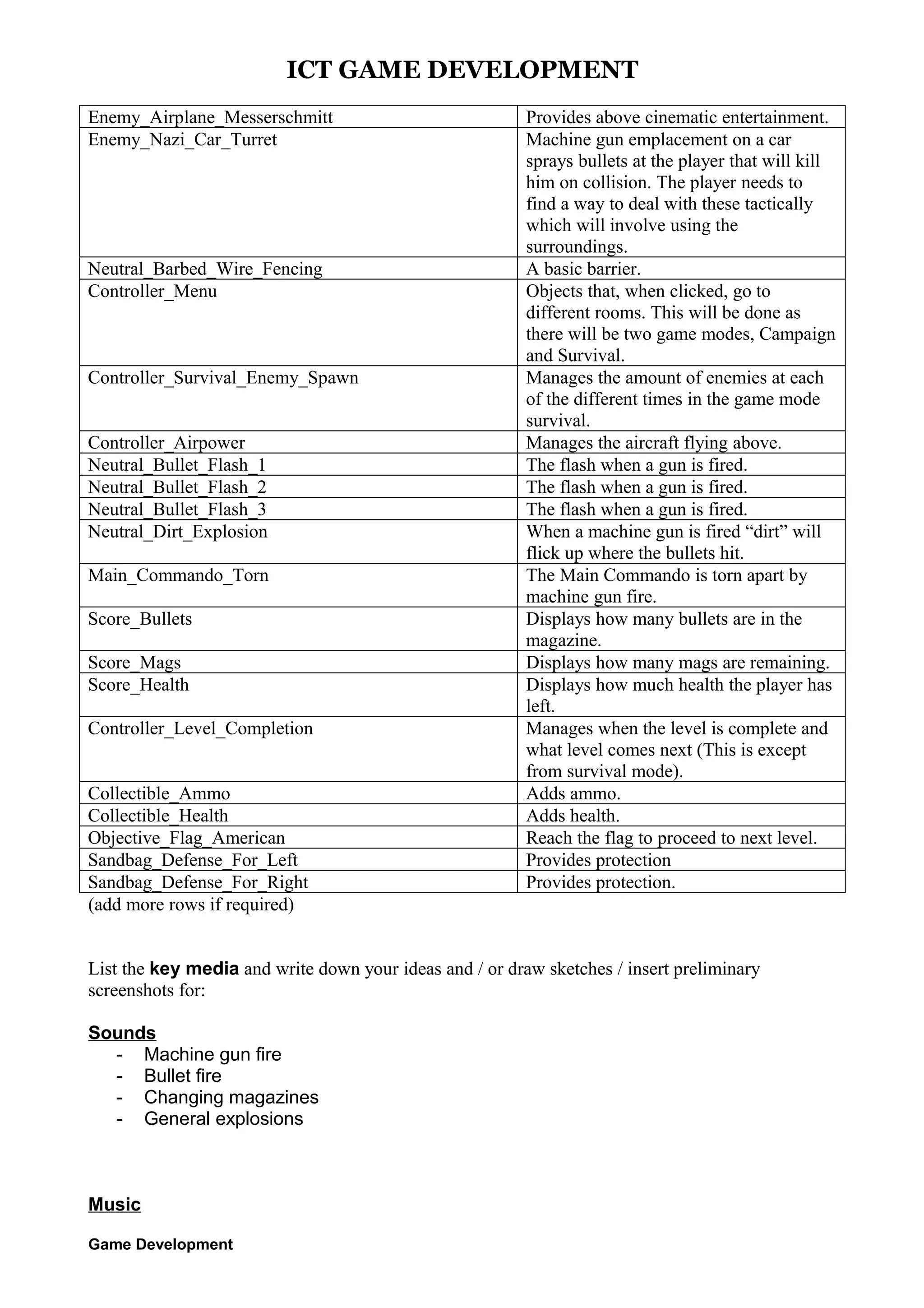 ICT GAME DEVELOPMENT
Enemy_Airplane_Messerschmitt
Enemy_Nazi_Car_Turret

Neutral_Barbed_Wire_Fencing
Controller_Menu

Controller_Survival_Enemy_Spawn
Controller_Airpower
Neutral_Bullet_Flash_1
Neutral_Bullet_Flash_2
Neutral_Bullet_Flash_3
Neutral_Dirt_Explosion
Main_Commando_Torn
Score_Bullets
Score_Mags
Score_Health
Controller_Level_Completion
Collectible_Ammo
Collectible_Health
Objective_Flag_American
Sandbag_Defense_For_Left
Sandbag_Defense_For_Right
(add more rows if required)

Provides above cinematic entertainment.
Machine gun emplacement on a car
sprays bullets at the player that will kill
him on collision. The player needs to
find a way to deal with these tactically
which will involve using the
surroundings.
A basic barrier.
Objects that, when clicked, go to
different rooms. This will be done as
there will be two game modes, Campaign
and Survival.
Manages the amount of enemies at each
of the different times in the game mode
survival.
Manages the aircraft flying above.
The flash when a gun is fired.
The flash when a gun is fired.
The flash when a gun is fired.
When a machine gun is fired “dirt” will
flick up where the bullets hit.
The Main Commando is torn apart by
machine gun fire.
Displays how many bullets are in the
magazine.
Displays how many mags are remaining.
Displays how much health the player has
left.
Manages when the level is complete and
what level comes next (This is except
from survival mode).
Adds ammo.
Adds health.
Reach the flag to proceed to next level.
Provides protection
Provides protection.

List the key media and write down your ideas and / or draw sketches / insert preliminary
screenshots for:
Sounds
- Machine gun fire
- Bullet fire
- Changing magazines
- General explosions

Music
Game Development

 