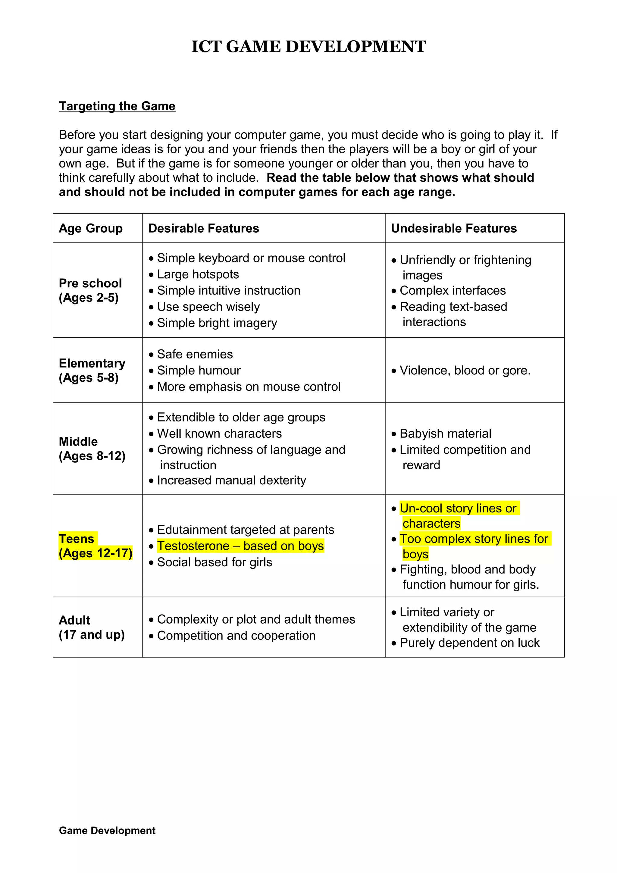 ICT GAME DEVELOPMENT

Targeting the Game
Before you start designing your computer game, you must decide who is going to play it. If
your game ideas is for you and your friends then the players will be a boy or girl of your
own age. But if the game is for someone younger or older than you, then you have to
think carefully about what to include. Read the table below that shows what should
and should not be included in computer games for each age range.
Age Group

Desirable Features

Undesirable Features

Pre school
(Ages 2-5)

• Simple keyboard or mouse control
• Large hotspots
• Simple intuitive instruction
• Use speech wisely
• Simple bright imagery

• Unfriendly or frightening
images
• Complex interfaces
• Reading text-based
interactions

Elementary
(Ages 5-8)

• Safe enemies
• Simple humour
• More emphasis on mouse control

• Violence, blood or gore.

Middle
(Ages 8-12)

• Extendible to older age groups
• Well known characters
• Growing richness of language and
instruction
• Increased manual dexterity

• Babyish material
• Limited competition and
reward

Teens
(Ages 12-17)

• Edutainment targeted at parents
• Testosterone – based on boys
• Social based for girls

• Un-cool story lines or
characters
• Too complex story lines for
boys
• Fighting, blood and body
function humour for girls.

Adult
(17 and up)

• Complexity or plot and adult themes
• Competition and cooperation

• Limited variety or
extendibility of the game
• Purely dependent on luck

Game Development

 