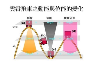 雲霄飛車之動能與位能的變化

 