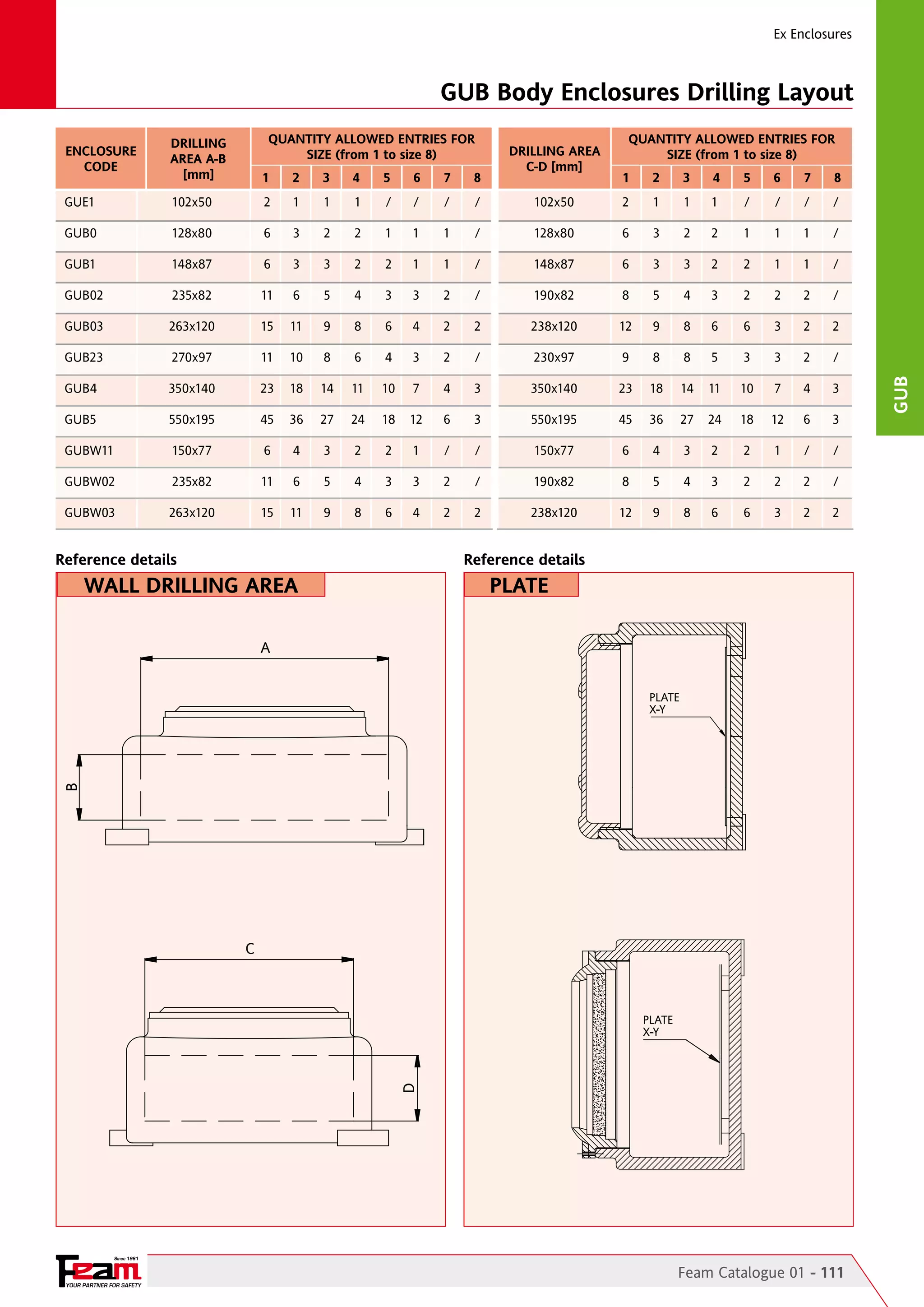 Ex Enclosures

GUB Body Enclosures Drilling Layout
QUANTITY ALLOWED ENTRIES FOR
size (from 1 to size 8)

ENCLOSURE
CODE

DRILLING
AREA A-B
[mm]

1

2

3

4

5

6

7

8

GUE1	

102x50	

2	

1	

1	

1	

/	

/	

/	

/

	

GUB0	

128x80	

6	

3	

2	

2	

1	

1	

1	

/

GUB1	

148x87	

6	

3	

3	

2	

2	

1	

1	

GUB02	

235x82	

11	

6	

5	

4	

3	

3	

GUB03	

263x120	

15	 11	

9	

8	

6	

GUB23	

270x97	

11	 10	

8	

6	

GUB4	

350x140	

23	 18	

14	

GUB5	

550x195	

45	 36	

GUBW11	

150x77	

6	

GUBW02	

235x82	

11	

GUBW03	

263x120	

DRILLING AREA
C-D [mm]

QUANTITY ALLOWED ENTRIES FOR
size (from 1 to size 8)
2

3

4

5

6

7

8

102x50	

2	

1	

1	

1	

/	

/	

/	

/

	

128x80	

6	

3	

2	

2	

1	

1	

1	

/

/

	

148x87	

6	

3	

3	

2	

2	

1	

1	

/

2	

/

	

190x82	

8	

5	

4	

3	

2	

2	

2	

/

4	

2	

2

	

238x120	

12	

9	

8	

6	

6	

3	

2	

2

4	

3	

2	

/

	

230x97	

9	

8	

8	

5	

3	

3	

2	

/

11	

10	

7	

4	

3

	

350x140	

23	

18	

14	 11	

10	

7	

4	

3

27	

24	

18	 12	

6	

3

	

550x195	

45	

36	

27	 24	

18	

12	

6	

3

4	

3	

2	

2	

1	

/	

/

	

150x77	

6	

4	

3	

2	

2	

1	

/	

/

6	

5	

4	

3	

3	

2	

/

	

190x82	

8	

5	

4	

3	

2	

2	

2	

/

15	 11	

9	

8	

6	

4	

2	

2

	

238x120	

12	

9	

8	

6	

6	

3	

2	

2

Reference details

Reference details

wall DRILLING AREA

plate

A

B

PLATE
X-Y

C

D

PLATE
X-Y

Since 1961

YOUR PARTNER FOR SAFETY

Feam Catalogue 01 - 111

GUB

1

 