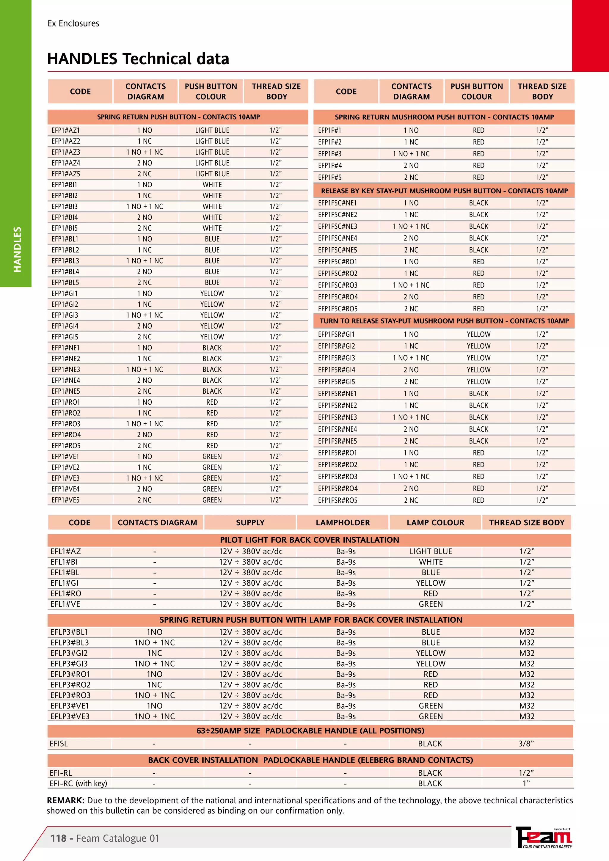Ex Enclosures

HANDLES Technical data
CONTACTS
DIAGRAM

CODE

PUSH BUTTON
COLOUR

THREAD SIZE
BODY

HANDLES	

SPRING RETURN PUSH BUTTON - CONTACTS 10AMP

EFP1#AZ1	
EFP1#AZ2	
EFP1#AZ3	
EFP1#AZ4	
EFP1#AZ5	
EFP1#BI1	
EFP1#BI2	
EFP1#BI3	
EFP1#BI4	
EFP1#BI5	
EFP1#BL1	
EFP1#BL2	
EFP1#BL3	
EFP1#BL4	
EFP1#BL5	
EFP1#GI1	
EFP1#GI2	
EFP1#GI3	
EFP1#GI4	
EFP1#GI5	
EFP1#NE1	
EFP1#NE2	
EFP1#NE3	
EFP1#NE4	
EFP1#NE5	
EFP1#RO1	
EFP1#RO2	
EFP1#RO3	
EFP1#RO4	
EFP1#RO5	
EFP1#VE1	
EFP1#VE2	
EFP1#VE3	
EFP1#VE4	
EFP1#VE5	

CODE
EFL1#AZ	
EFL1#BI	
EFL1#BL	
EFL1#GI	
EFL1#RO	
EFL1#VE	
EFLP3#BL1	
EFLP3#BL3	
EFLP3#GI2	
EFLP3#GI3	
EFLP3#RO1	
EFLP3#RO2	
EFLP3#RO3	
EFLP3#VE1	
EFLP3#VE3	

1 NO	
1 NC	
1 NO + 1 NC	
2 NO	
2 NC	
1 NO	
1 NC	
1 NO + 1 NC	
2 NO	
2 NC	
1 NO	
1 NC	
1 NO + 1 NC	
2 NO	
2 NC	
1 NO	
1 NC	
1 NO + 1 NC	
2 NO	
2 NC	
1 NO	
1 NC	
1 NO + 1 NC	
2 NO	
2 NC	
1 NO	
1 NC	
1 NO + 1 NC	
2 NO	
2 NC	
1 NO	
1 NC	
1 NO + 1 NC	
2 NO	
2 NC	

LIGHT BLUE	
LIGHT BLUE	
LIGHT BLUE	
LIGHT BLUE	
LIGHT BLUE	
WHITE	
WHITE	
WHITE	
WHITE	
WHITE	
BLUE	
BLUE	
BLUE	
BLUE	
BLUE	
YELLOW	
YELLOW	
YELLOW	
YELLOW	
YELLOW	
BLACK	
BLACK	
BLACK	
BLACK	
BLACK	
RED	
RED	
RED	
RED	
RED	
GREEN	
GREEN	
GREEN	
GREEN	
GREEN	

CONTACTS DIAGRAM
-	
-	
-	
-	
-	
-	

CONTACTS
DIAGRAM

PUSH BUTTON
COLOUR

THREAD SIZE
BODY

SPRING RETURN MUSHROOM PUSH BUTTON - CONTACTS 10AMP

1/2”
1/2”
1/2”
1/2”
1/2”
1/2”
1/2”
1/2”
1/2”
1/2”
1/2”
1/2”
1/2”
1/2”
1/2”
1/2”
1/2”
1/2”
1/2”
1/2”
1/2”
1/2”
1/2”
1/2”
1/2”
1/2”
1/2”
1/2”
1/2”
1/2”
1/2”
1/2”
1/2”
1/2”
1/2”

SUPPLY

CODE

EFP1F#1	

1 NO	

RED	

1/2”

EFP1F#2	

1 NC	

RED	

1/2”

EFP1F#3	

1 NO + 1 NC	

RED	

1/2”

EFP1F#4	

2 NO	

RED	

1/2”

EFP1F#5	

2 NC	

RED	

1/2”

RELEASE BY KEY STAY-PUT MUSHROOM PUSH BUTTON - CONTACTS 10AMP

EFP1FSC#NE1	

1 NO	

BLACK	

1/2”

EFP1FSC#NE2	

1 NC	

BLACK	

1/2”

EFP1FSC#NE3	

1 NO + 1 NC	

BLACK	

1/2”

EFP1FSC#NE4	

2 NO	

BLACK	

1/2”

EFP1FSC#NE5	

2 NC	

BLACK	

1/2”

EFP1FSC#RO1	

1 NO	

RED	

1/2”

EFP1FSC#RO2	

1 NC	

RED	

1/2”

EFP1FSC#RO3	

1 NO + 1 NC	

RED	

1/2”

EFP1FSC#RO4	

2 NO	

RED	

1/2”

EFP1FSC#RO5	

2 NC	

RED	

1/2”

TURN TO RELEASE STAY-PUT MUSHROOM PUSH BUTTON - CONTACTS 10AMP

EFP1FSR#GI1	

1 NO	

YELLOW	

1/2”

EFP1FSR#GI2	

1 NC	

YELLOW	

1/2”

EFP1FSR#GI3	

1 NO + 1 NC	

YELLOW	

1/2”

EFP1FSR#GI4	

2 NO	

YELLOW	

1/2”

EFP1FSR#GI5	

2 NC	

YELLOW	

1/2”

EFP1FSR#NE1	

1 NO	

BLACK	

1/2”

EFP1FSR#NE2	

1 NC	

BLACK	

1/2”

EFP1FSR#NE3	

1 NO + 1 NC	

BLACK	

1/2”

EFP1FSR#NE4	

2 NO	

BLACK	

1/2”

EFP1FSR#NE5	

2 NC	

BLACK	

1/2”

EFP1FSR#RO1	

1 NO	

RED	

1/2”

EFP1FSR#RO2 	

1 NC	

RED	

1/2”

EFP1FSR#RO3	

1 NO + 1 NC	

RED	

1/2”

EFP1FSR#RO4	

2 NO	

RED	

1/2”

EFP1FSR#RO5	

2 NC	

RED	

1/2”

LAMPHOLDER

PILOT LIGHT FOR BACK COVER INSTALLATION
12V ÷ 380V ac/dc	
Ba-9s	
12V ÷ 380V ac/dc	
Ba-9s	
12V ÷ 380V ac/dc	
Ba-9s	
12V ÷ 380V ac/dc	
Ba-9s	
12V ÷ 380V ac/dc	
Ba-9s	
12V ÷ 380V ac/dc	
Ba-9s	

LAMP COLOUR
LIGHT BLUE	
WHITE	
BLUE	
YELLOW	
RED	
GREEN	

SPRING RETURN PUSH BUTTON WITH LAMP FOR BACK COVER INSTALLATION
1NO	
12V ÷ 380V ac/dc	
Ba-9s	
BLUE	
1NO + 1NC	
12V ÷ 380V ac/dc	
Ba-9s	
BLUE	
1NC	
12V ÷ 380V ac/dc	
Ba-9s	
YELLOW	
1NO + 1NC	
12V ÷ 380V ac/dc	
Ba-9s	
YELLOW	
1NO	
12V ÷ 380V ac/dc	
Ba-9s	
RED	
1NC	
12V ÷ 380V ac/dc	
Ba-9s	
RED	
1NO + 1NC	
12V ÷ 380V ac/dc	
Ba-9s	
RED	
1NO	
12V ÷ 380V ac/dc	
Ba-9s	
GREEN	
1NO + 1NC	
12V ÷ 380V ac/dc	
Ba-9s	
GREEN	

THREAD SIZE BODY
1/2”
1/2”
1/2”
1/2”
1/2”
1/2”
M32
M32
M32
M32
M32
M32
M32
M32
M32

63÷250AMP SIZE PADLOCKABLE HANDLE (ALL POSITIONS)
EFISL 		

-	

-	

-	

BLACK	

3/8”

BACK COVER INSTALLATION PADLOCKABLE HANDLE (ELEBERG BRAND CONTACTS)
EFI-RL		
EFI-RC	(with key)	

-	
-	

-	
-	

-	
-	

BLACK	
BLACK	

1/2”
1”

REMARK: Due to the development of the national and international specifications and of the technology, the above technical characteristics
showed on this bulletin can be considered as binding on our confirmation only.
Since 1961

118 - Feam Catalogue 01

YOUR PARTNER FOR SAFETY

 