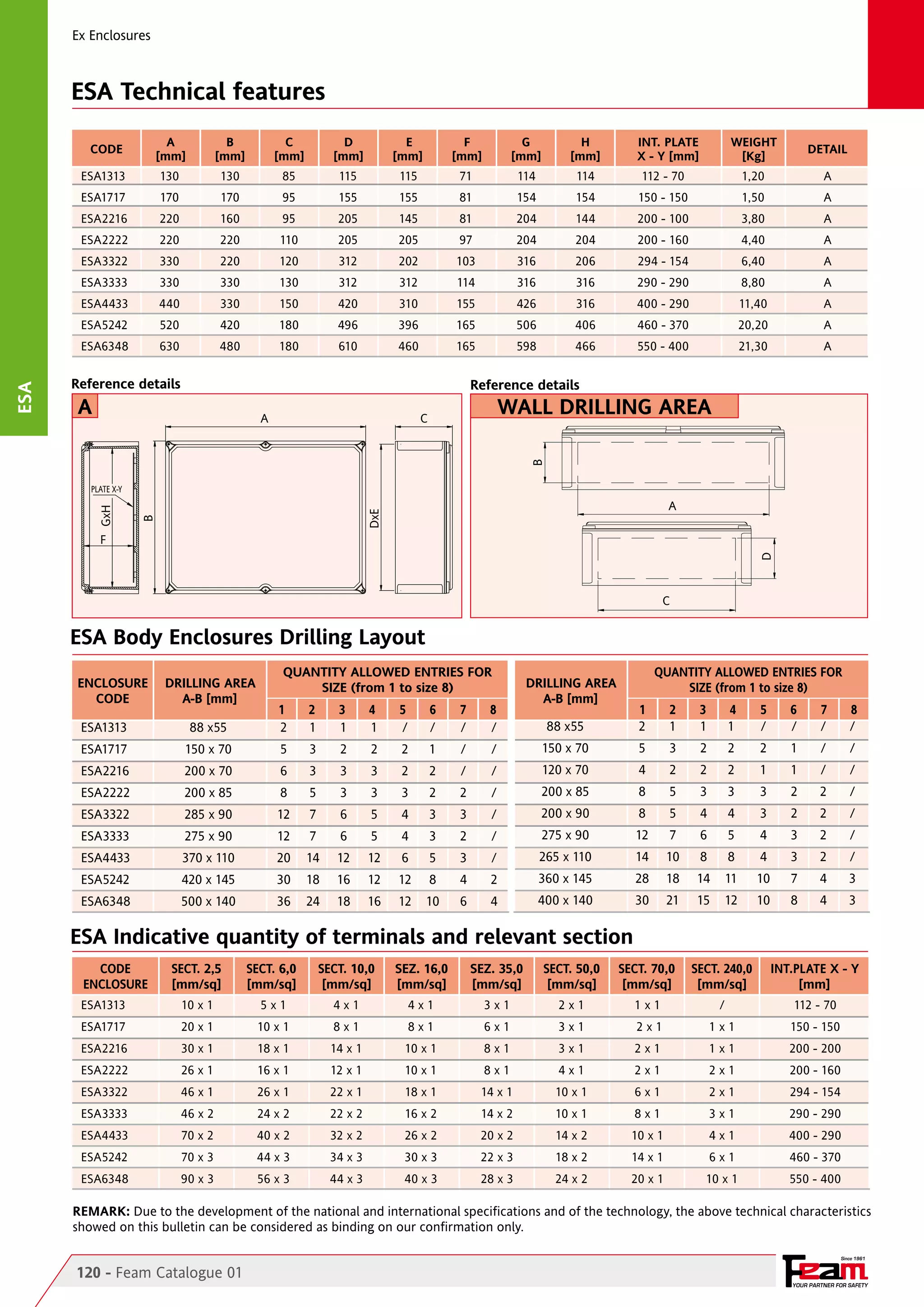 Ex Enclosures

ESA Technical features
CODE

A
[mm]

B
[mm]

C
[mm]

D
[mm]

E
[mm]

F
[mm]

G
[mm]

H
[mm]

INT. PLATE
X - Y [mm]

WEIGHT
[Kg]

DETAIL

ESA1313	

130	

130	

85	

115	

115	

71	

114	

114	

112 - 70	

1,20	

A

ESA1717	

170	

170	

95	

155	

155	

81	

154	

154	

150 - 150	

1,50	

A

ESA2216	

220	

160	

95	

205	

145	

81	

204	

144	

200 - 100	

3,80	

A

ESA2222	

220	

220	

110	

205	

205	

97	

204	

204	

200 - 160	

4,40	

A

ESA3322	

330	

220	

120	

312	

202	

103	

316	

206	

294 - 154	

6,40	

A

ESA3333	

330	

330	

130	

312	

312	

114	

316	

316	

290 - 290	

8,80	

A

ESA4433	

440	

330	

150	

420	

310	

155	

426	

316	

400 - 290	

11,40	

A

520	

420	

180	

496	

396	

165	

506	

406	

460 - 370	

20,20	

A

ESA6348	

630	

480	

180	

610	

460	

165	

598	

466	

550 - 400	

21,30	

A

Reference details

Reference details

A

wall DRILLING AREA

C

B

A

plate X-Y

A

DxE

B

GxH
F

D

ESA

ESA5242	

C

ESA Body Enclosures Drilling Layout
ENCLOSURE
CODE

DRILLING AREA
A-B [mm]

QUANTITY ALLOWED ENTRIES FOR
SIZE (from 1 to size 8)

QUANTITY ALLOWED ENTRIES FOR
SIZE (from 1 to size 8)

DRILLING AREA
A-B [mm]

88 x55	

1
2	

2
1	

3
1	

4
1	

5
/	

6
/	

7
/	

8
/

	

88 x55	

1
2	

2
1	

3
1	

4
1	

5
/	

6
/	

7
/	

8
/

ESA1717	

150 x 70	

5	

3	

2	

2	

2	

1	

/	

/

	

150 x 70	

5	

3	

2	

2	

2	

1	

/	

/

ESA2216	

200 x 70	

6	

3	

3	

3	

2	

2	

/	

/

	

120 x 70	

4	

2	

2	

2	

1	

1	

/	

/

ESA2222	

200 x 85	

8	

5	

3	

3	

3	

2	

2	

/

	

200 x 85	

8	

5	

3	

3	

3	

2	

2	

/

ESA3322	

285 x 90	

12	

7	

6	

5	

4	

3	

3	

/

	

200 x 90	

8	

5	

4	

4	

3	

2	

2	

/

ESA1313	

ESA3333	

275 x 90	

12	

7	

6	

5	

4	

3	

2	

/

	

275 x 90	

12	

7	

6	

5	

4	

3	

2	

/

ESA4433	

370 x 110	

20	 14	

12	

12	

6	

5	

3	

/

	

265 x 110	

14	

10	

8	

8	

4	

3	

2	

/

ESA5242	

420 x 145	

30	 18	

16	

12	

12	

8	

4	

2

	

360 x 145	

28	

18	

14	 11	

10	

7	

4	

3

ESA6348	

500 x 140	

36	 24	

18	

16	

12	 10	

6	

4

	

400 x 140	

30	

21	

15	 12	

10	

8	

4	

3

ESA Indicative quantity of terminals and relevant section
CODE
ENCLOSURE

SECT. 2,5
[mm/sq]

SECT. 6,0
[mm/sq]

SECT. 10,0
[mm/sq]

SEZ. 16,0
[mm/sq]

SEZ. 35,0
[mm/sq]

SECT. 50,0
[mm/sq]

SECT. 70,0
[mm/sq]

SECT. 240,0
[mm/sq]

INT.PLATE X - Y
[mm]

ESA1313	

10 x 1	

5x1	

4 x 1	

4 x 1	

3 x 1	

2 x 1	

1 x 1	

/	

112 - 70

ESA1717	

20 x 1	

10 x 1	

8 x 1	

8 x 1	

6 x 1	

3 x 1	

2 x 1	

1 x 1	

150 - 150

ESA2216	

30 x 1	

18 x 1	

14 x 1	

10 x 1	

8 x 1	

3 x 1	

2 x 1	

1 x 1	

200 - 200

ESA2222	

26 x 1	

16 x 1	

12 x 1	

10 x 1	

8 x 1	

4 x 1	

2 x 1	

2 x 1	

200 - 160

ESA3322	

46 x 1	

26 x 1	

22 x 1	

18 x 1	

14 x 1	

10 x 1	

6 x 1	

2 x 1	

294 - 154

ESA3333	

46 x 2	

24 x 2	

22 x 2	

16 x 2	

14 x 2	

10 x 1	

8 x 1	

3 x 1	

290 - 290

ESA4433	

70 x 2	

40 x 2	

32 x 2	

26 x 2	

20 x 2	

14 x 2	

10 x 1	

4 x 1	

400 - 290

ESA5242	

70 x 3	

44 x 3	

34 x 3	

30 x 3	

22 x 3	

18 x 2	

14 x 1	

6 x 1	

460 - 370

ESA6348	

90 x 3	

56 x 3	

44 x 3	

40 x 3	

28 x 3	

24 x 2	

20 x 1	

10 x 1	

550 - 400

REMARK: Due to the development of the national and international specifications and of the technology, the above technical characteristics
showed on this bulletin can be considered as binding on our confirmation only.
Since 1961

120 - Feam Catalogue 01

YOUR PARTNER FOR SAFETY

 