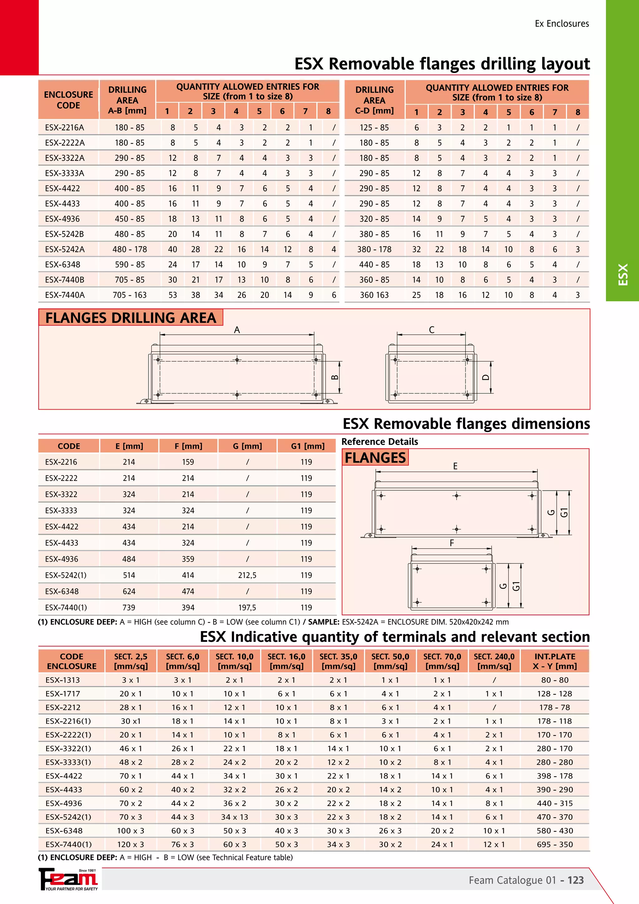 Ex Enclosures

ESX Removable flanges drilling layout
ENCLOSURE
CODE

DRILLING
AREA

A-B [mm]

QUANTITY ALLOWED ENTRIES FOR
SIZE (from 1 to size 8)
1

2

3

4

5

6

7

DRILLING
AREA

C-D [mm]

8

QUANTITY ALLOWED ENTRIES FOR
SIZE (from 1 to size 8)
1

2

3

4

5

6

7

8

ESX-2216A

180 - 85

8

5

4

3

2

2

1

/

125 - 85

6

3

2

2

1

1

1

/

ESX-2222A

180 - 85

8

5

4

3

2

2

1

/

180 - 85

8

5

4

3

2

2

1

/

ESX-3322A

290 - 85

12

8

7

4

4

3

3

/

180 - 85

8

5

4

3

2

2

1

/

ESX-3333A

290 - 85

12

8

7

4

4

3

3

/

290 - 85

12

8

7

4

4

3

3

/

ESX-4422

400 - 85

16

11

9

7

6

5

4

/

290 - 85

12

8

7

4

4

3

3

/

ESX-4433

400 - 85

16

11

9

7

6

5

4

/

290 - 85

12

8

7

4

4

3

3

/

ESX-4936

450 - 85

18

13

11

8

6

5

4

/

320 - 85

14

9

7

5

4

3

3

/

480 - 85

20

14

11

8

7

6

4

/

380 - 85

16

11

9

7

5

4

3

/

ESX-5242A

480 - 178

40

28

22

16

14

12

8

4

380 - 178

32

22

18

14

10

8

6

3

ESX-6348

590 - 85

24

17

14

10

9

7

5

/

440 - 85

18

13

10

8

6

5

4

/

ESX-7440B

705 - 85

30

21

17

13

10

8

6

/

360 - 85

14

10

8

6

5

4

3

/

ESX-7440A

705 - 163

53

38

34

26

20

14

9

6

360 163

25

18

16

12

10

8

4

3

C

D

A

B

flanges DRILLING AREA

ESX Removable flanges dimensions
E [mm]

F [mm]

G [mm]

G1 [mm]

ESX-2216

214

159

/

119

ESX-2222

214

214

/

119

ESX-3322

324

214

/

119

ESX-3333

324

324

/

119

ESX-4422

434

214

/

Reference Details

119

434

324

/

359

/

119

ESX-5242(1)

514

414

212,5

119

ESX-6348

624

474

/

119

ESX-7440(1)

739

394

197,5

F

119

484

E

119

G
G1

ESX-4433
ESX-4936

flangeS

G
G1

CODE

(1) ENCLOSURE DEEP: A = HIGH (see column C) - B = LOW (see column C1) / SAMPLE: ESX-5242A = ENCLOSURE DIM. 520x420x242 mm

ESX Indicative quantity of terminals and relevant section

CODE
TIPO
ENCLOSURE
CUSTODIA

SECT. 2,5
SEZ.
[mm/sq]

SECT. 6,0
SEZ.
[mm/sq]

SECT. 10,0
SEZ.
[mm/sq]

SECT. 16,0
SEZ.
[mm/sq]

SECT. 35,0
SEZ.
[mm/sq]

SECT. 50,0
SEZ.
[mm/sq]

SECT. 70,0
SEZ.
[mm/sq]

SECT. 240,0
SEZ. 240,0
[mm/sq]

INT.PLATE
ВНУТР.
X - Y [mm]
ПЛАСТИНА

ESX-1313

3x1

3x1

2x1

2x1

2x1

1x1

1x1

/

80 - 80

ESX-1717

20 x 1

10 x 1

10 x 1

6x1

6x1

4x1

2x1

1x1

128 - 128

ESX-2212

28 x 1

16 x 1

12 x 1

10 x 1

8x1

6x1

4x1

/

178 - 78

ESX-2216(1)

30 x1

18 x 1

14 x 1

10 x 1

8x1

3x1

2x1

1x1

178 - 118

ESX-2222(1)

20 x 1

14 x 1

10 x 1

8x1

6x1

6x1

4x1

2x1

170 - 170

ESX-3322(1)

46 x 1

26 x 1

22 x 1

18 x 1

14 x 1

10 x 1

6x1

2x1

280 - 170

ESX-3333(1)

48 x 2

28 x 2

24 x 2

20 x 2

12 x 2

10 x 2

8x1

4x1

280 - 280

ESX-4422

70 x 1

44 x 1

34 x 1

30 x 1

22 x 1

18 x 1

14 x 1

6x1

398 - 178

ESX-4433

60 x 2

40 x 2

32 x 2

26 x 2

20 x 2

14 x 2

10 x 1

4x1

390 - 290

70 x 2

44 x 2

36 x 2

30 x 2

22 x 2

18 x 2

14 x 1

8x1

ESX-4936

ESX-4936
NOTE:

ESX-5242(1)
Per tenere conto

70 x 3
44 x 3
dell’evoluzione della

34 x nazionale ed internazionale
30 x 3
22 x 3
normativa13

scheda tecnica possono ritenersi60 x 3
impegnative50 x 3dopo nostra3conferma.x 3
solo
ESX-6348
100 x 3
40 x
30
ESX-7440(1)

120 x 3

76 x 3

60 x 3

50 x 3

34 x 3

e

18 2
14 x caratteristiche
6x1
della xtecnologia, le 1

440 - 315
470 - questa
riportate in370

26 x 3

20 x 2

10 x 1

580 - 430

30 x 2

24 x 1

12 x 1

695 - 350

(1) ENCLOSURE DEEP: A = HIGH - B = LOW (see Technical Feature table) 						
Since 1961

YOUR PARTNER FOR SAFETY

Feam Catalogue 01 - 123

ESX

ESX-5242B

 