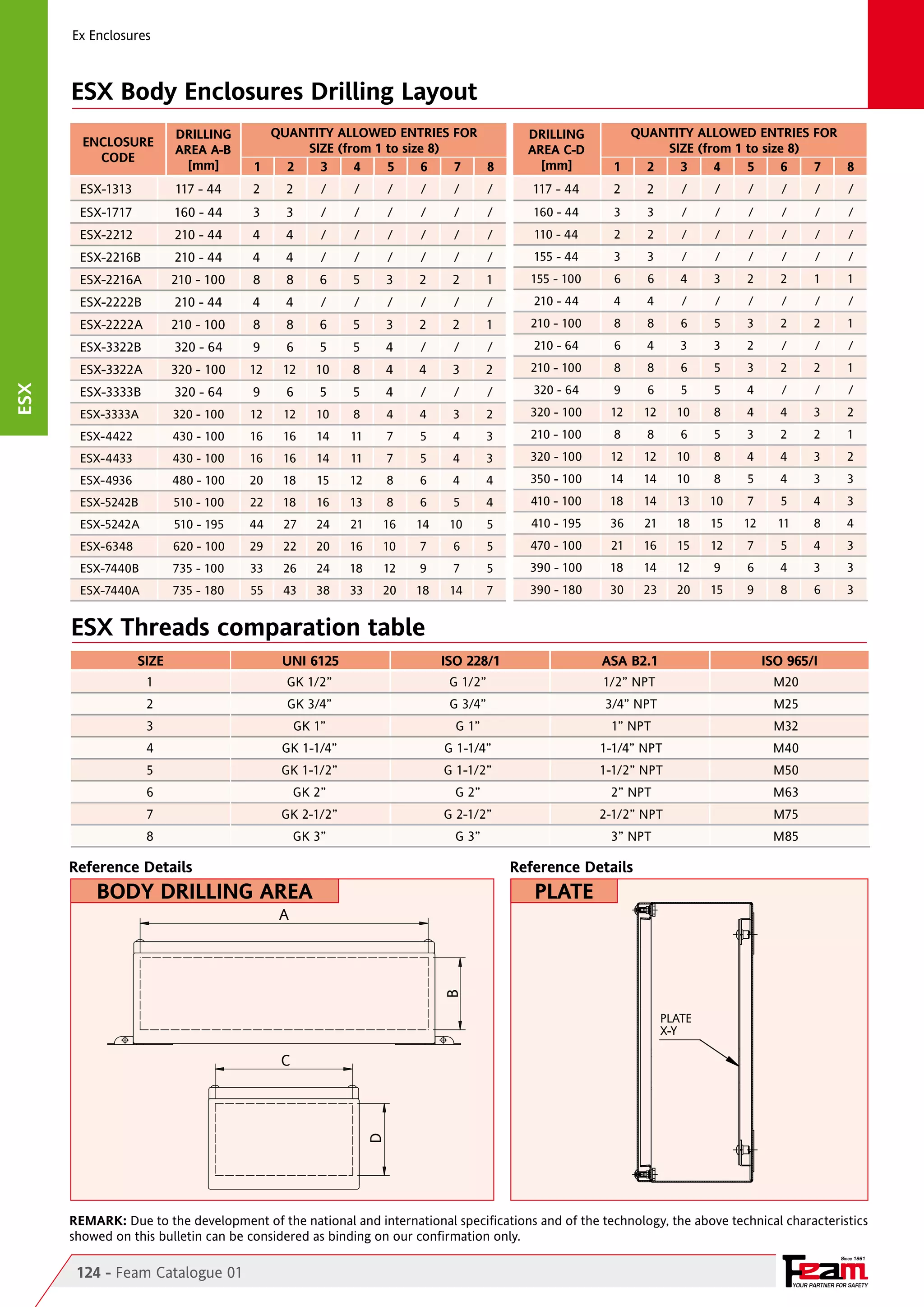 Ex Enclosures

ESX Body Enclosures Drilling Layout
ENCLOSURE
CODE

DRILLING
AREA A-B
[mm]

QUANTITY ALLOWED ENTRIES FOR
SIZE (from 1 to size 8)
1
2
3
4
5
6
7
8

DRILLING
AREA C-D
[mm]

QUANTITY ALLOWED ENTRIES FOR
SIZE (from 1 to size 8)
1
2
3
4
5
6
7
8

ESX-1313

117 - 44

2

2

/

/

/

/

/

/

117 - 44

2

2

/

/

/

/

/

/

ESX-1717

160 - 44

3

3

/

/

/

/

/

/

160 - 44

3

3

/

/

/

/

/

/

ESX-2212

210 - 44

4

4

/

/

/

/

/

/

110 - 44

2

2

/

/

/

/

/

/

ESX-2216B

210 - 44

4

4

/

/

/

/

/

/

155 - 44

3

3

/

/

/

/

/

/

ESX-2216A

210 - 100

8

8

6

5

3

2

2

1

155 - 100

6

6

4

3

2

2

1

1

ESX-2222B

210 - 44

4

4

/

/

/

/

/

/

210 - 44

4

4

/

/

/

/

/

/

ESX-2222A

210 - 100

8

8

6

5

3

2

2

1

210 - 100

8

8

6

5

3

2

2

1

ESX-3322B

320 - 64

9

6

5

5

4

/

/

/

210 - 64

6

4

3

3

2

/

/

/

8

8

6

5

3

2

2

1

320 - 100

12

12

10

8

4

4

3

2

ESX-3333B

320 - 64

9

6

5

5

4

/

/

/

320 - 64

9

6

5

5

4

/

/

/

ESX-3333A

320 - 100

12

12

10

8

4

4

3

2

320 - 100

12

12

10

8

4

4

3

2

ESX-4422

430 - 100

16

16

14

11

7

5

4

3

210 - 100

8

8

6

5

3

2

2

1

ESX-4433

430 - 100

16

16

14

11

7

5

4

3

320 - 100

12

12

10

8

4

4

3

2

14

14

10

8

5

4

3

3

ESX-4936

480 - 100

20

18

15

12

8

6

4

4

350 - 100

ESX-5242B

510 - 100

22

18

16

13

8

6

5

4

410 - 100

18

14

13

10

7

5

4

3

36

21

18

15

12

11

8

4

21

16

15

12

7

5

4

3

ESX-5242A

510 - 195

44

27

24

21

16

14

10

5

410 - 195

ESX-6348

620 - 100

29

22

20

16

10

7

6

5

470 - 100

ESX-7440B

735 - 100

33

26

24

18

12

9

7

5

390 - 100

18

14

12

9

6

4

3

3

ESX-7440A

735 - 180

55

43

38

33

20

18

14

7

390 - 180

30

23

20

15

9

8

6

3

ESX Threads comparation table
SIZE

UNI 6125

ISO 228/1

ASA B2.1

ISO 965/I

1	

GK 1/2”	

G 1/2”	

1/2” NPT	

M20

2	

GK 3/4”	

G 3/4”	

3/4” NPT	

M25

3	

GK 1”	

G 1”	

1” NPT	

M32

4	

GK 1-1/4”	

G 1-1/4”	

1-1/4” NPT	

M40

5	

GK 1-1/2”	

G 1-1/2”	

1-1/2” NPT	

M50

6	

GK 2”	

G 2”	

2” NPT	

M63

7	

GK 2-1/2”	

G 2-1/2”	

2-1/2” NPT	

M75

8	

GK 3”	

G 3”	

3” NPT	

M85

Reference Details

Reference Details

body DRILLING AREA

plate

B

A

PLATE
X-Y

C

D

ESX

ESX-3322A

210 - 100

REMARK: Due to the development of the national and international specifications and of the technology, the above technical characteristics
showed on this bulletin can be considered as binding on our confirmation only.
Since 1961

124 - Feam Catalogue 01

YOUR PARTNER FOR SAFETY

 