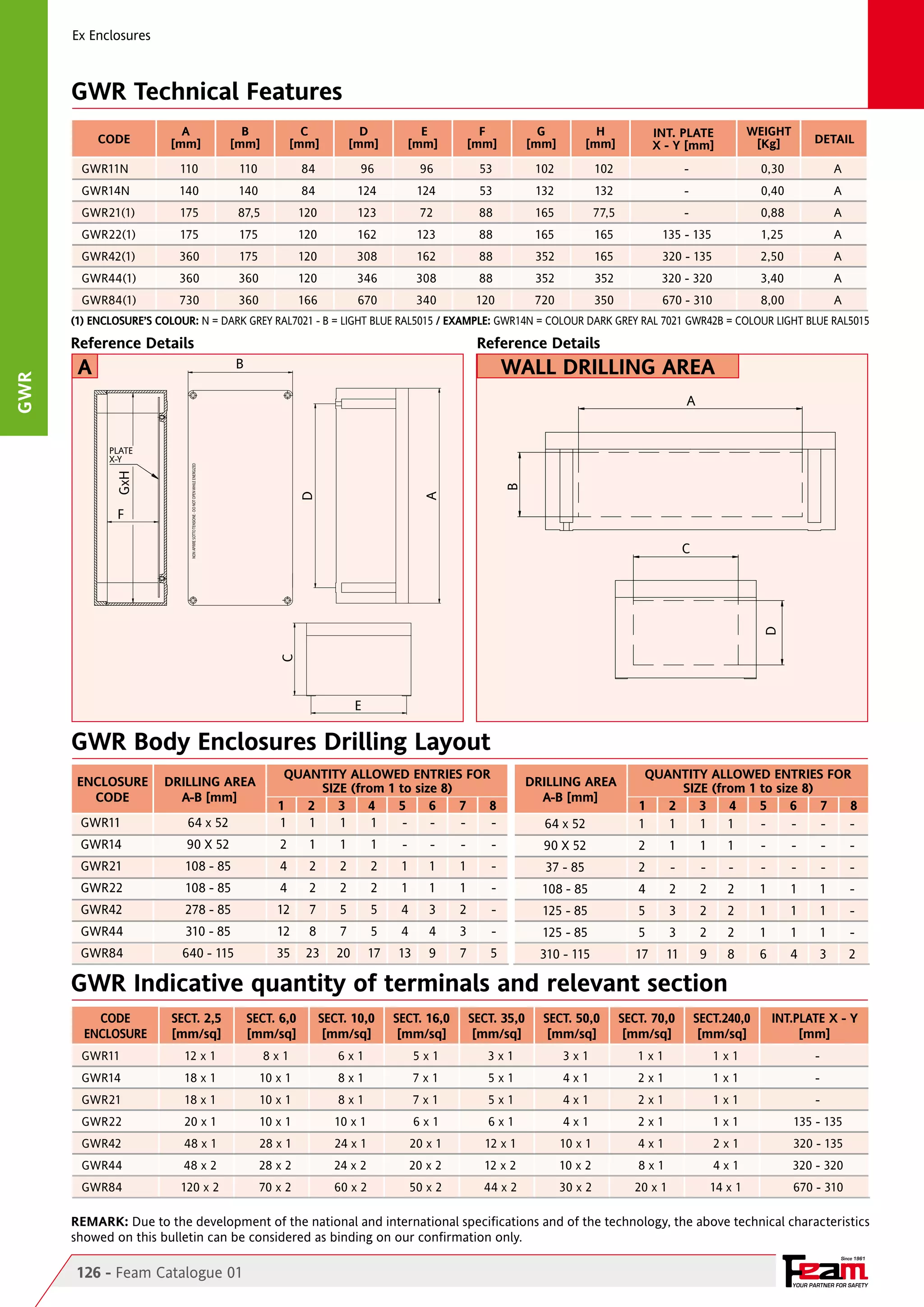Ex Enclosures

GWR Technical Features
CODE

A
[mm]

B
[mm]

C
[mm]

GWR11N

110

110

GWR14N

140

GWR21(1)

175

GWR22(1)

175

175

120

GWR42(1)

360

175

120

GWR44(1)

360

360

120

GWR84(1)

730

360

D
[mm]

166

E
[mm]

F
[mm]

G
[mm]

INT. PLATE
X - Y [mm]

102

53

H
[mm]
102

-

84

96

96

140

84

124

124

53

132

132

87,5

120

123

72

88

165

77,5

162

123

88

165

165

308

162

88

352

165

346

308

88

352

352

670

340

120

720

350

WEIGHT
[Kg]

DETAIL

0,30

A

-

0,40

A

-

0,88

A

135 - 135

1,25

A

320 - 135

2,50

A

320 - 320

3,40

A

670 - 310

8,00

A

(1) ENCLOSURE’S COLOUR: N = DARK GREY RAL7021 - B = LIGHT BLUE RAL5015 / EXAMPLE: GWR14N = COLOUR DARK GREY RAL 7021 GWR42B = COLOUR LIGHT BLUE RAL5015

A

Reference Details

wall DRILLING AREA

B

B
A

C

C

D

F

D

PLATE
X-Y

NON APRIRE SOTTO TENSIONE - DO NOT OPEN WHILE ENERGIZED

A

GxH

GWR

Reference Details

E

GWR Body Enclosures Drilling Layout
GWR11	

64 x 52	

QUANTITY ALLOWED ENTRIES FOR
SIZE (from 1 to size 8)
1
2
3
4
5
6
7
8
1	 1	
1	
1	
-	 -	
-	
-

	

64 x 52	

QUANTITY ALLOWED ENTRIES FOR
SIZE (from 1 to size 8)
1
2
3
4
5
6
7
8
1	
1	
1	 1	
-	
-	
-	
-

GWR14	

90 X 52	

2	

1	

1	

1	

-	

-	

-	

-

	

90 X 52	

2	

GWR21	

108 - 85	

4	

2	

2	

2	

1	

1	

1	

-

	

37 - 85	

2	

-	

-	

-	

-	

GWR22	

108 - 85	

4	

2	

2	

2	

1	

1	

1	

-

	

108 - 85	

4	

2	

2	

2	

1	

GWR42	

278 - 85	

12	

7	

5	

5	

4	

3	

2	

-

	

125 - 85	

5	

3	

2	

2	

1	

GWR44	

310 - 85	

12	

8	

7	

5	

4	

4	

3	

-

	

125 - 85	

5	

3	

2	

2	

1	

GWR84	

640 - 115	

35	 23	

20	

17	

13	

9	

7	

5

	

310 - 115	

17	

11	

9	

8	

6	

ENCLOSURE
CODE

DRILLING AREA
A-B [mm]

DRILLING AREA
A-B [mm]

1	

1	

1	

-	

-	

-	

-

-	

-	

-

1	

1	

-

1	

1	

-

1	

1	

-

4	

3	

2

gwr Indicative quantity of terminals and relevant section
CODE
ENCLOSURE

SECT. 2,5
[mm/sq]

SECT. 6,0
[mm/sq]

SECT. 10,0
[mm/sq]

SECT. 16,0
[mm/sq]

SECT. 35,0
[mm/sq]

SECT. 50,0
[mm/sq]

SECT. 70,0
[mm/sq]

SECT.240,0
[mm/sq]

INT.PLATE X - Y
[mm]

GWR11

12 x 1

8x1

6x1

5x1

3x1

3x1

1x1

1x1

-

GWR14

18 x 1

10 x 1

8x1

7x1

5x1

4x1

2x1

1x1

-

GWR21

18 x 1

10 x 1

8x1

7x1

5x1

4x1

2x1

1x1

-

GWR22

20 x 1

10 x 1

10 x 1

6x1

6x1

4x1

2x1

1x1

135 - 135

GWR42

48 x 1

28 x 1

24 x 1

20 x 1

12 x 1

10 x 1

4x1

2x1

320 - 135

GWR44

48 x 2

28 x 2

24 x 2

20 x 2

12 x 2

10 x 2

8x1

4x1

320 - 320

GWR84

120 x 2

70 x 2

60 x 2

50 x 2

44 x 2

30 x 2

20 x 1

14 x 1

670 - 310

REMARK: Due to the development of the national and international specifications and of the technology, the above technical characteristics
showed on this bulletin can be considered as binding on our confirmation only.
Since 1961

126 - Feam Catalogue 01

YOUR PARTNER FOR SAFETY

 
