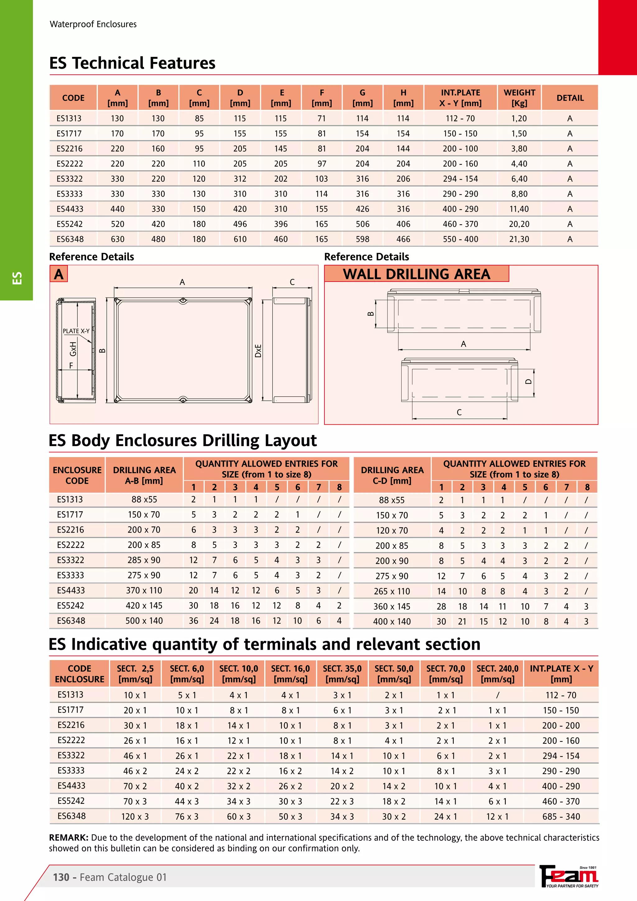 Waterproof Enclosures

ES Technical Features
A
[mm]

B
[mm]

ES1313

130

130

85

ES1717

170

170

95

ES2216

220

160

95

205

ES2222

220

220

110

205

ES3322

330

220

120

312

ES3333

330

330

130

310

ES4433

440

330

150

420

CODE

C
[mm]

D
[mm]

E
[mm]

F
[mm]

G
[mm]

H
[mm]

INT.PLATE
X - Y [mm]

WEIGHT
[Kg]

DETAIL

115

115

71

114

155

155

81

154

114

112 - 70

1,20

A

154

150 - 150

1,50

A

145

81

204

144

205

97

204

204

200 - 100

3,80

A

200 - 160

4,40

A

202

103

316

310

114

316

206

294 - 154

6,40

A

316

290 - 290

8,80

A

310

155

426

316

400 - 290

11,40

A

ES5242

520

420

180

496

396

165

506

406

460 - 370

20,20

A

ES6348

630

480

180

610

460

165

598

466

550 - 400

21,30

A

Reference Details

A

wall DRILLING AREA

C

B

A

PLATE X-Y

A

DxE

B

GxH
F

D

ES

Reference Details

C

ES Body Enclosures Drilling Layout
ENCLOSURE
CODE

DRILLING AREA
A-B [mm]

QUANTITY ALLOWED ENTRIES FOR
SIZE (from 1 to size 8)
1
2
3
4
5
6
7
8
2
1
1
1
/
/
/
/

DRILLING AREA
C-D [mm]

QUANTITY ALLOWED ENTRIES FOR
SIZE (from 1 to size 8)
1
2
3
4
5
6
7
8
2	
1	
1	 1	
/	
/	
/	
/

ES1313

88 x55

	

88 x55	

ES1717

150 x 70

5

3

2

2

2

1

/

/

	

150 x 70	

5	

3	

2	

2	

2	

1	

/	

/

ES2216

200 x 70

6

3

3

3

2

2

/

/

	

120 x 70	

4	

2	

2	

2	

1	

1	

/	

/

ES2222

200 x 85

8

5

3

3

3

2

2

/

	

200 x 85	

8	

5	

3	

3	

3	

2	

2	

/

ES3322

285 x 90

12

7

6

5

4

3

3

/

	

200 x 90	

8	

5	

4	

4	

3	

2	

2	

/

ES3333

275 x 90

12

7

6

5

4

3

2

/

	

275 x 90	

12	

7	

6	

5	

4	

3	

2	

/

ES4433

370 x 110

20

14

12

12

6

5

3

/

	

265 x 110	

14	

10	

8	

8	

4	

3	

2	

/

ES5242

420 x 145

30

18

16

12

12

8

4

2

	

360 x 145	

28	

18	

14	 11	

10	

7	

4	

3

ES6348

500 x 140

36

24

18

16

12

10

6

4

	

400 x 140	

30	

21	

15	 12	

10	

8	

4	

3

ES Indicative quantity of terminals and relevant section
CODE
ENCLOSURE

SECT. 2,5
[mm/sq]

SECT. 6,0
[mm/sq]

SECT. 10,0
[mm/sq]

SECT. 16,0
[mm/sq]

SECT. 35,0
[mm/sq]

SECT. 50,0
[mm/sq]

SECT. 70,0
[mm/sq]

SECT. 240,0
[mm/sq]

INT.PLATE X - Y
[mm]

ES1313

10 x 1

5x1

4x1

4x1

3x1

2x1

1x1

/

112 - 70

ES1717

20 x 1

10 x 1

8x1

8x1

6x1

3x1

2x1

1x1

150 - 150

ES2216

30 x 1

18 x 1

14 x 1

10 x 1

8x1

3x1

2x1

1x1

200 - 200

ES2222

26 x 1

16 x 1

12 x 1

10 x 1

8x1

4x1

2x1

2x1

200 - 160

ES3322

46 x 1

26 x 1

22 x 1

18 x 1

14 x 1

10 x 1

6x1

2x1

294 - 154

ES3333

46 x 2

24 x 2

22 x 2

16 x 2

14 x 2

10 x 1

8x1

3x1

290 - 290

ES4433

70 x 2

40 x 2

32 x 2

26 x 2

20 x 2

14 x 2

10 x 1

4x1

400 - 290

ES5242

70 x 3

44 x 3

34 x 3

30 x 3

22 x 3

18 x 2

14 x 1

6x1

460 - 370

ES6348

120 x 3

76 x 3

60 x 3

50 x 3

34 x 3

30 x 2

24 x 1

12 x 1

685 - 340

REMARK: Due to the development of the national and international specifications and of the technology, the above technical characteristics
showed on this bulletin can be considered as binding on our confirmation only.
Since 1961

130 - Feam Catalogue 01

YOUR PARTNER FOR SAFETY

 