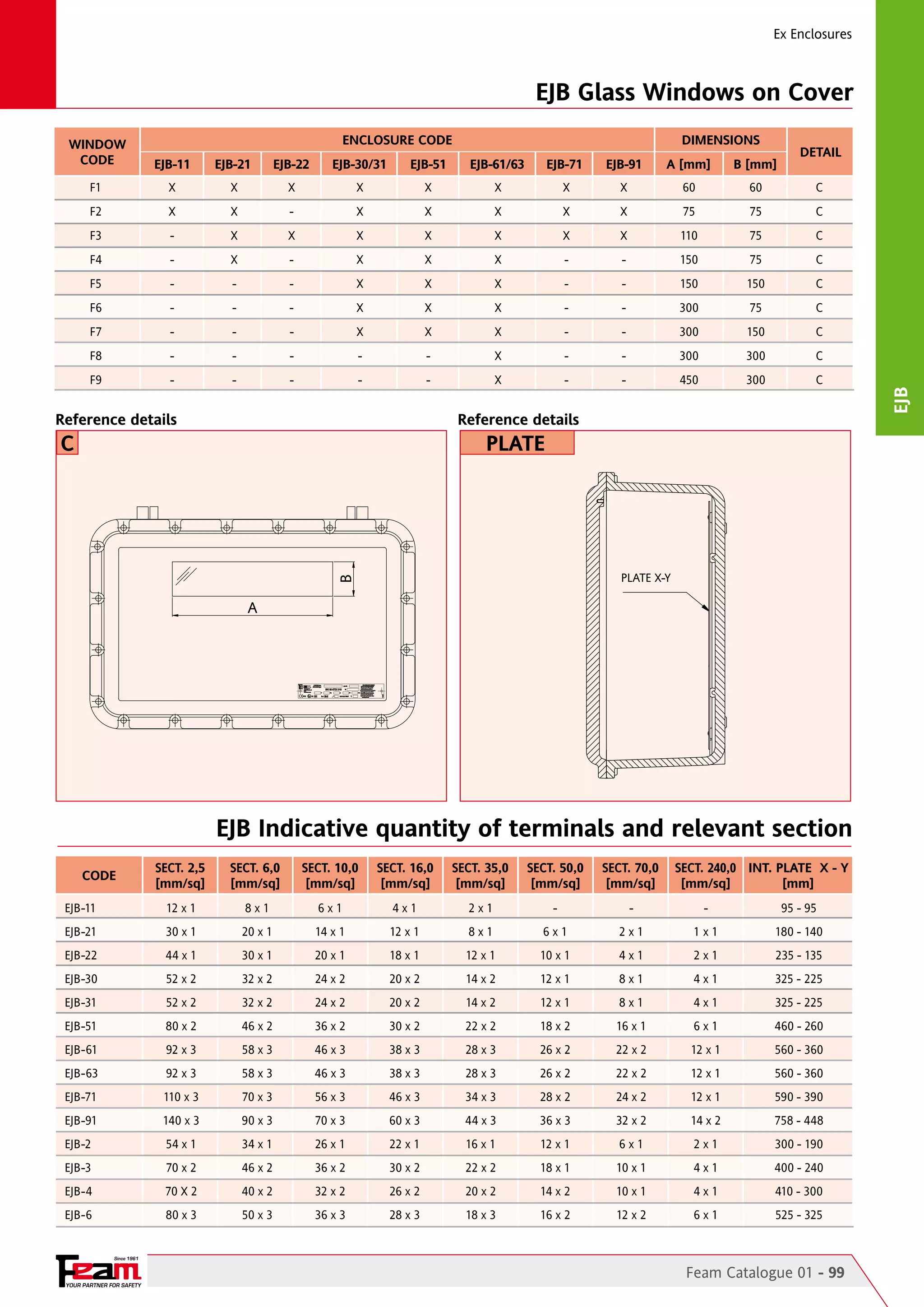 Ex Enclosures

EJB Glass Windows on Cover
ENCLOSURE CODE

DIMENSIONS

WINDOW
CODE

EJB-11

EJB-21

EJB-22

EJB-30/31

EJB-51

EJB-61/63

EJB-71

EJB-91

A [mm]

B [mm]

F1	

X	

X	

X	

X	

X	

X	

X	

X	

60	

60	

C

F2	

X	

X	

-	

X	

X	

X	

X	

X	

75	

75	

C

F3	

-	

X	

X	

X	

X	

X	

X	

X	

110	

75	

C

F4	

-	

X	

-	

X	

X	

X	

-	

-	

150	

75	

C

F5	

-	

-	

-	

X	

X	

X	

-	

-	

150	

150	

C

F6	

-	

-	

-	

X	

X	

X	

-	

-	

300	

75	

C

F7	

-	

-	

-	

X	

X	

X	

-	

-	

300	

150	

C

F8	

-	

-	

-	

-	

-	

X	

-	

-	

300	

300	

C

F9	

-	

-	

-	

-	

-	

X	

-	

-	

450	

300	

C

Reference details

C

plate

B

PLATE X-Y

S.r.l.

CUSTODIA tipo
ENCLOSURE type
Via M. Pagano, 3
I-20090 Trezzano s/N
ITALY
www.feam-ex.com

0722

year s/n

BKI 08 ATEX 019

V

II2 GD

Ex d IIB+H

Hz

Ta

A
2

T

Ex tD A21 IP66 T

W

VA

°C

NON APRIRE SOTTO TENSIONE
DO NOT OPEN WHILE ENERGIZED
Ad ogni apertura del coperchio
ripristinare il grasso ai siliconi.
accertarsi che le valvole di respirazione
e drenaggio siano sempre chiuse
Renew silicone grease every tyme
cover is opened. and make sure
that the drain and breather valves
are always closed.

11.00.88

A

EJB Indicative quantity of terminals and relevant section
CODE

SECT. 2,5
[mm/sq]

SECT. 6,0
[mm/sq]

SECT. 10,0
[mm/sq]

SECT. 16,0
[mm/sq]

SECT. 35,0
[mm/sq]

SECT. 50,0
[mm/sq]

SECT. 70,0
[mm/sq]

SECT. 240,0 INT. PLATE X - Y
[mm/sq]
[mm]

EJB-11	

12 x 1	

8 x 1	

6 x 1	

4 x 1	

2 x 1	

-	

-	

-	

95 - 95

EJB-21	

30 x 1	

20 x 1	

14 x 1	

12 x 1	

8 x 1	

6 x 1	

2 x 1	

1 x 1	

180 - 140

EJB-22	

44 x 1	

30 x 1	

20 x 1	

18 x 1	

12 x 1	

10 x 1	

4 x 1	

2 x 1	

235 - 135

EJB-30	

52 x 2	

32 x 2	

24 x 2	

20 x 2	

14 x 2	

12 x 1	

8 x 1	

4 x 1	

325 - 225

EJB-31	

52 x 2	

32 x 2	

24 x 2	

20 x 2	

14 x 2	

12 x 1	

8 x 1	

4 x 1	

325 - 225

EJB-51	

80 x 2	

46 x 2	

36 x 2	

30 x 2	

22 x 2	

18 x 2	

16 x 1	

6 x 1	

460 - 260

EJB-61	

92 x 3	

58 x 3	

46 x 3	

38 x 3	

28 x 3	

26 x 2	

22 x 2	

12 x 1	

560 - 360

EJB-63	

92 x 3	

58 x 3	

46 x 3	

38 x 3	

28 x 3	

26 x 2	

22 x 2	

12 x 1	

560 - 360

EJB-71	

110 x 3	

70 x 3	

56 x 3	

46 x 3	

34 x 3	

28 x 2	

24 x 2	

12 x 1	

590 - 390

EJB-91	

140 x 3	

90 x 3	

70 x 3	

60 x 3	

44 x 3	

36 x 3	

32 x 2	

14 x 2	

758 - 448

EJB-2	

54 x 1	

34 x 1	

26 x 1	

22 x 1	

16 x 1	

12 x 1	

6 x 1	

2 x 1	

300 - 190

EJB-3	

70 x 2	

46 x 2	

36 x 2	

30 x 2	

22 x 2	

18 x 1	

10 x 1	

4 x 1	

400 - 240

EJB-4	

70 X 2	

40 x 2	

32 x 2	

26 x 2	

20 x 2	

14 x 2	

10 x 1	

4 x 1	

410 - 300

EJB-6	

80 x 3	

50 x 3	

36 x 3	

28 x 3	

18 x 3	

16 x 2	

12 x 2	

6 x 1	

525 - 325

Since 1961

YOUR PARTNER FOR SAFETY

Feam Catalogue 01 - 99

EJB

Reference details

DETAIL

 