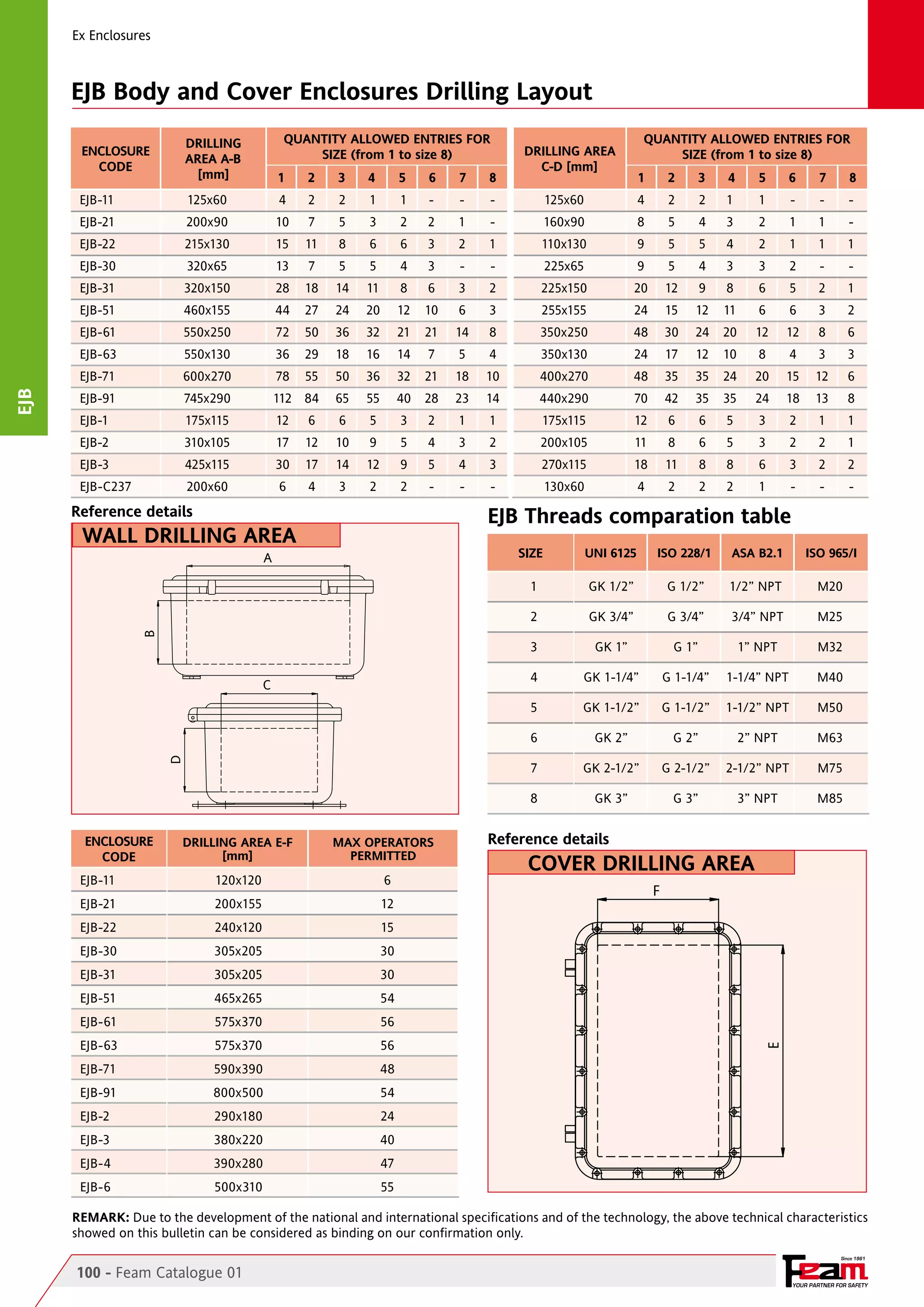 Ex Enclosures

EJB Body and Cover Enclosures Drilling Layout
QUANTITY ALLOWED ENTRIES FOR
size (from 1 to size 8)

QUANTITY ALLOWED ENTRIES FOR
size (from 1 to size 8)

ENCLOSURE
CODE

DRILLING
AREA A-B
[mm]

1

2

3

4

5

6

7

8

1

2

3

4

5

6

7

8

EJB-11	

125x60	

4	

2	

2	

1	

1	

-	

-	

-

	

125x60	

4	

2	

2	

1	

1	

-	

-	

-

EJB-21	

200x90	

10	

7	

5	

3	

2	

2	

1	

-

	

160x90	

8	

5	

4	

3	

2	

1	

1	

-

EJB-22	

215x130	

15	 11	

8	

6	

6	

3	

2	

1

	

110x130	

9	

5	

5	

4	

2	

1	

1	

1

EJB-30	

320x65	

13	

5	

5	

4	

3	

-	

-

	

225x65	

9	

5	

4	

3	

3	

2	

-	

-

7	

DRILLING AREA
C-D [mm]

EJB-31	

320x150	

28	 18	

14	

11	

8	

6	

3	

2

	

225x150	

20	

12	

9	

8	

6	

5	

2	

1

EJB-51	

460x155	

44	 27	

24	

20	

12	 10	

6	

3

	

255x155	

24	

15	

12	 11	

6	

6	

3	

2

550x250	

72	 50	

36	

32	

21	 21	

14	

8

	

350x250	

48	 30	

24	 20	

12	

12	

8	

6

550x130	

36	 29	

18	

16	

14	

5	

4

	

350x130	

24	

17	

12	 10	

8	

4	

3	

3

EJB-71	

600x270	

78	 55	

50	

36	

32	 21	

18	

10

	

400x270	

48	 35	

35	 24	

20	

15	 12	

6

EJB-91	

745x290	

112	 84	 65	

55	

40	 28	

23	

14

	

440x290	

70	

42	

35	 35	

24	

18	 13	

8

EJB-1	

175x115	

12	

6	

6	

5	

3	

2	

1	

1

	

175x115	

12	

6	

6	

5	

3	

2	

1	

1

EJB-2	

310x105	

17	 12	

10	

9	

5	

4	

3	

2

	

200x105	

11	

8	

6	

5	

3	

2	

2	

1

EJB-3	

425x115	

30	 17	

14	

12	

9	

5	

4	

3

	

270x115	

18	

11	

8	

8	

6	

3	

2	

2

EJB-C237	

200x60	

6	

3	

2	

2	

-	

-	

-

	

130x60	

4	

2	

2	

2	

1	

-	

-	

-

4	

7	

Reference details

EJB Threads comparation table

wall DRILLING AREA

size

UNI 6125

ISO 228/1

ASA B2.1

ISO 965/I

1	

GK 1/2”	

G 1/2”	

1/2” NPT	

M20

2	

GK 3/4”	

G 3/4”	

3/4” NPT	

M25

3	

GK 1”	

G 1”	

1” NPT	

M32

4	

GK 1-1/4”	

G 1-1/4”	

1-1/4” NPT	

M40

5	

GK 1-1/2”	

G 1-1/2”	 1-1/2” NPT	

M50

6	

GK 2”	

7	

GK 2-1/2”	

8	

A

GK 3”	

B

C

D
ENCLOSURE
CODE

DRILLING AREA E-F
[mm]

MAX OPERATORS
PERMITTED

EJB-11		

120x120	

6	

EJB-21		

200x155	

12	

EJB-22		

240x120	
305x205	
305x205	
465x265	
575x370	

G 3”	

3” NPT	

M75
M85

Reference details

Cover DRILLING AREA
F

54	

EJB-61		

G 2-1/2”	 2-1/2” NPT	

30	

EJB-51		

M63

30	

EJB-31		

2” NPT	

15	

EJB-30		

G 2”	

56	

EJB-63		

575x370	

56	

EJB-71		

590x390	

48	

EJB-91		

800x500	

54	

EJB-2		

290x180	

24	

EJB-3		

380x220	

40	

EJB-4		

390x280	

47	

EJB-6		

500x310	

55	

E

EJB

EJB-61	
EJB-63	

REMARK: Due to the development of the national and international specifications and of the technology, the above technical characteristics
showed on this bulletin can be considered as binding on our confirmation only.
Since 1961

100 - Feam Catalogue 01

YOUR PARTNER FOR SAFETY

 