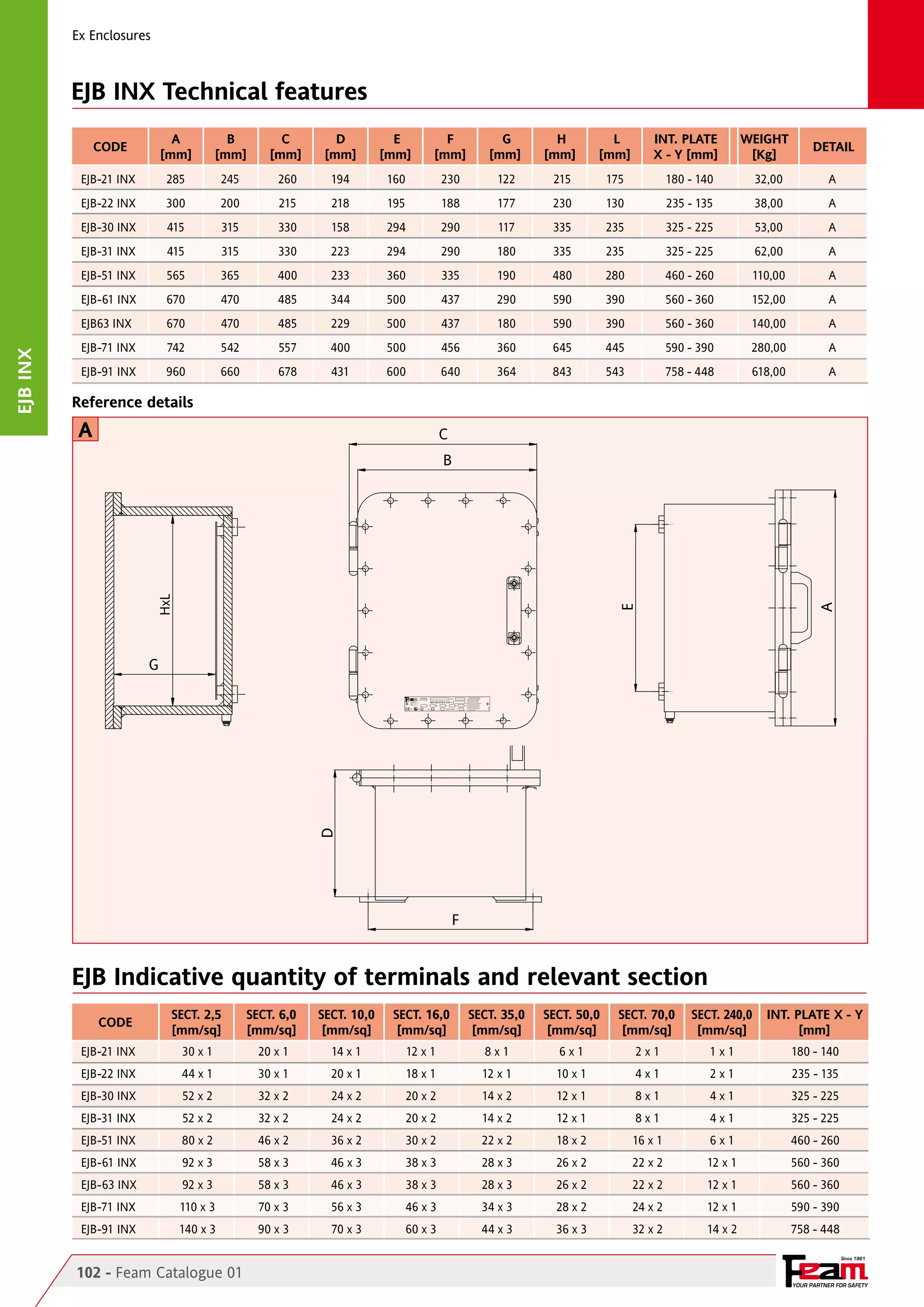 Ex Enclosures

EJB INX Technical features
A
[mm]

B
[mm]

C
[mm]

D
[mm]

E
[mm]

F
[mm]

G
[mm]

H
[mm]

L
[mm]

INT. PLATE
X - Y [mm]

WEIGHT
[Kg]

EJB-21 INX	

285	

245	

260	

194	

160	

230	

122	

215	

175	

180 - 140	

32,00	

A

EJB-22 INX	

300	

200	

215	

218	

195	

188	

177	

230	

130	

235 - 135	

38,00	

A

EJB-30 INX	

415	

315	

330	

158	

294	

290	

117	

335	

235	

325 - 225	

53,00	

A

EJB-31 INX	

415	

315	

330	

223	

294	

290	

180	

335	

235	

325 - 225	

62,00	

A

EJB-51 INX	

565	

365	

400	

233	

360	

335	

190	

480	

280	

460 - 260	

110,00	

A

EJB-61 INX	

670	

470	

485	

344	

500	

437	

290	

590	

390	

560 - 360 	

152,00	

A

EJB63 INX	

670	

470	

485	

229	

500	

437	

180	

590	

390	

560 - 360	

140,00	

A

EJB-71 INX	

742	

542	

557	

400	

500	

456	

360	

645	

445	

590 - 390	

280,00	

A

EJB-91 INX	

960	

660	

678	

431	

600	

640	

364	

843	

543	

758 - 448 	

618,00	

A

DETAIL

Reference details

A

C

E

A

B

HxL

S.r.l.

CUSTODIA tipo
ENCLOSURE type
Via M. Pagano, 3
I-20090 Trezzano s/N
ITALY
www.feam-ex.com

0722

II2 GD

year s/n

BKI 08 ATEX 019

V

Ex d IIB+H

Hz

Ta

A
2

T

W

Ex tD A21 IP66 T

VA

°C

NON APRIRE SOTTO TENSIONE
DO NOT OPEN WHILE ENERGIZED
Ad ogni apertura del coperchio
ripristinare il grasso ai siliconi.
accertarsi che le valvole di respirazione
e drenaggio siano sempre chiuse
Renew silicone grease every tyme
cover is opened. and make sure
that the drain and breather valves
are always closed.

11.00.88

G

D

EJB inx

CODE

F

EJB Indicative quantity of terminals and relevant section
CODE

SECT. 2,5
[mm/sq]

SECT. 6,0
[mm/sq]

SECT. 10,0
[mm/sq]

SECT. 16,0
[mm/sq]

SECT. 35,0
[mm/sq]

SECT. 50,0
[mm/sq]

SECT. 70,0
[mm/sq]

SECT. 240,0
[mm/sq]

INT. PLATE X - Y
[mm]

EJB-21 INX	

30 x 1	

20 x 1	

14 x 1	

12 x 1	

8 x 1	

6 x 1	

2 x 1	

1 x 1	

180 - 140

EJB-22 INX	

44 x 1	

30 x 1	

20 x 1	

18 x 1	

12 x 1	

10 x 1	

4 x 1	

2 x 1	

235 - 135

EJB-30 INX	

52 x 2	

32 x 2	

24 x 2	

20 x 2	

14 x 2	

12 x 1	

8 x 1	

4 x 1	

325 - 225

EJB-31 INX	

52 x 2	

32 x 2	

24 x 2	

20 x 2	

14 x 2	

12 x 1	

8 x 1	

4 x 1	

325 - 225

EJB-51 INX	

80 x 2	

46 x 2	

36 x 2	

30 x 2	

22 x 2	

18 x 2	

16 x 1	

6 x 1	

460 - 260

EJB-61 INX	

92 x 3	

58 x 3	

46 x 3	

38 x 3	

28 x 3	

26 x 2	

22 x 2	

12 x 1	

560 - 360

EJB-63 INX	

92 x 3	

58 x 3	

46 x 3	

38 x 3	

28 x 3	

26 x 2	

22 x 2	

12 x 1	

560 - 360

EJB-71 INX	

110 x 3	

70 x 3	

56 x 3	

46 x 3	

34 x 3	

28 x 2	

24 x 2	

12 x 1	

590 - 390

EJB-91 INX	

140 x 3	

90 x 3	

70 x 3	

60 x 3	

44 x 3	

36 x 3	

32 x 2	

14 x 2	

758 - 448
Since 1961

102 - Feam Catalogue 01

YOUR PARTNER FOR SAFETY

 
