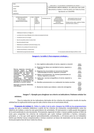 Imagen 6.- La tabla 1. Para empezar a trabajar…

CRITERIO EV
ALUACIÓN

INDICADORES

CCBB

1.- Usa registros adecuados al narrar, exponer y resumir

Narrar, exponer, resumir, en
soporte
papel
o
digital,
usando registros adecuados,
organizando las ideas con
claridad,
enlazando
los
enunciados en secuencias
lineales
cohesionadas,
respetando
las
normas
gramaticales y ortográficas y
valorando la importancia de
planificar y revisar textos.
(Ejemplo Proyecto Atlántida.
José Moya)

mínimos.

CCLI
CPAA

2.- Organiza las ideas con claridad al narrar, exponer y
resumir.

CCLI
CPAA

3.- Organiza los enunciados en secuencia lineales
cohesionadas al narrar, exponer y resumir

CCLI
CPAA

4.- Aplica correctamente las normas gramaticales al
narrar, exponer y resumir
5.- Aplica las normas ortográficas al narrar, exponer y
resumir

CCLI
CPAA
CCLI

6.- Planifica previamente a su realización los textos escritos

CCLI
CPAA
CAIP

7.- Revisa los textos que elabora antes de entregarlos

CCLI
CPAA
CAIP

Imagen 7.- Ejemplo para desglosar un criterio en indicadores. Podemos señalar los

Para la redacción de los indicadores derivados de los criterios de evaluación resulta de mucha
utilidad leer la explicación teórica que de cada criterio viene en el currículum oficial.
Propuesta de trabajo 3.- Tabla 2 y tabla 3 de la web.- Integrar las CCBB en las programaciones
anuales de aula y unidades didácticas a partir de los criterios de evaluación, considerándolos como los
objetivos de trabajo y como los ejes generadores de actividades. El instrumento o rejilla puede descargarse
de la web nombrada en este documento. Previamente, siguiendo la tabla 1, hemos podido analizar el libro de
texto para comprobar los criterios de evaluación que suele trabajar (referidos a hechos, conceptos,
principios…) y los que suele ignorar (procedimentales, actitudinales…). Al menos para los no trabajados
habría que diseñar tareas competenciales e incluso construir un banco de materiales con las tareas que de
forma preceptiva han de hacer todos los chicos.

2

 