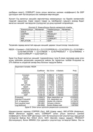 салбарын өсөлт), CORRUPT (олон улсын валютын шилжих коэффицент) ба GDP
(дотоодын нийт бүтээгдэхүүн)-ээс хамааран өөрчлөгддөг.
Хүснэгт 6-д валютын ханшийн өөрчлөлтөнд хэмжигдэхүүн тус бүрийн нөлөөллийн
тэмдгийг харууллаа. Сөрөг (эерэг) тэмдэг нь тайлбарлагч хувьсагч өсөхөд бодит
валютын ханшийг чангаруулах (сулруулах) үр дүнд хүрэхийг илэрхийлдэг.
Хүснэгт 6. Хэмжигдэхүүн бүрийн нөлөөллийн тэмдэг

Хэмжигдэхүүн
GOLD
COPPER
GOV
NIR
INFLATION

Нөлөөлөл
+
+

Хэмжигдэхүүн
NEER
PRODUCT
MINING
CORRUPT
GDP

Нөлөөлөл
+
+
+

Төгрөгийн гадаад валюттай харьцах ханшийг дараах тэгшитгэлээр томъёоллоо:
REER = Constant + C(6)*GOLD(-5) + C(11)*COPPER(-5) + C(14)*GOV(-3) + C(15)*NIR +
C(16)*INFLATION + C(17)*NEER + C(18)*PRODUCT + C(19)*MINING +
C(20)*CORRUPT + C(22)*GDP(-2)
Зураг 8-д бодит валютын ханшийг тодорхойлохын тулд E-views программ дээр олон
хүчин зүйлсийн регрессийн шинжилгээ хийсэн ба тархалтын талбай R-squared нь
57% байгаа нь алдаатай загвар биш болохыг харуулж байна.
Dependent Variable: REER
Coefficien Std. Error t-Statistic
t
Constant
-0.210734 0.296412 -0.710951
GOLD
0.019424 0.008082 2.403223
COPPER
-0.001147 0.000642 -1.786060
GOV
-0.040252 0.019880 -2.024732
NIR
-0.022005 0.004065 -5.413133
INFLATION
0.300285 0.117555 2.554416
NEER
1.082551 0.179215 6.040527
PRODUCT
0.003449 0.001313 2.627629
MINING
0.000150 5.70E-05 2.631963
CORRUPT
36.00125 9.242267 3.895283
GDP
1.63E-05 1.39E-05 1.168533
R-squared
0.568474 Mean dependent var
Adjusted R-squared
0.524885 S.D. dependent var
S.E. of regression
2.834823 Akaike info criterion
Sum squared resid
795.5861 Schwarz criterion
Log likelihood
-264.9062 Durbin-Watson stat
Зураг 8. Олон хүчин зүйлсийн регрессийн шинжилгээ

Prob.
0.4788
0.0181
0.0772
0.0456
0.0000
0.0122
0.0000
0.0100
0.0098
0.0002
0.2454
-0.025636
4.112697
5.016476
5.286524
1.887899

Шинжилгээнээс харахад COPPER (Зэс), NIR (Цэвэр нөөц), INFLATION (Инфляци),
NEER (Валютын ердийн ханг), CORRUPT (олон улсын валютын шилжих
коэффицент), болон GDP (Дотоодын нийт бүтээгдэхүүн)-ний үзүүлэлтүүд харьцангуй
тогтвортой байгаа бол GOLD (Алт), GOV (Засгийн газрын зардал), PRODUCT
(Бүтээгдэхүүн), болон MINING (Уул уурхай)-н үзүүлэлтүүд тогтворгүй байна. Энэ нь

 