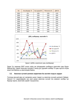 Он

Аж үйлдвэр %

Уул уурхай %

Үйлчилгээ %

ДНБ %

2002
2003
2004
2005
2006
2007
2008
2009
2010
2011

-5%
15%
8%
54%
20%
29%
37%
-3%
16%
10%

24%
43%
90%
64%
78%
17%
-1%
-3%
40%
73%

19%
16%
28%
9%
20%
24%
49%
4%
24%
24%

11%
18%
29%
29%
32%
23%
32%
1%
25%
31%

Зураг 3. ДНБ-н өсөлтийн хувь (салбараар)

Зураг 3-с харахад 2007 оноос хойш аж үйлдвэрийн салбарын өсөлтийн хувь буурч
байгаа бол, харин эсрэгээр сүүлийн 2 жилд уул уурхайн салбар 73 хувь хүртэл огцом
өсөлттэй байгаа нь ажиглагдаж байна.
3.2.

Ажиллах хүчний шилжих хөдөлгөөн ба засгийн газрын зардал

Голланд өвчний өөр нэг нөлөөлөх шинж тэмдэг нь ажиллах хүчний шилжилт байдаг.
Хүснэгт 3-т хөдөлмөрийн зах зээл дээрх ажиллах хүчний тоо хэмжээг салбар тус
бүрээр гарган, өсөлтийн хувийг тооцооллоо.

Хүснэгт 3.Ажиллах хүчний тоо хэмжээ, өсөлт (салбараар)

 