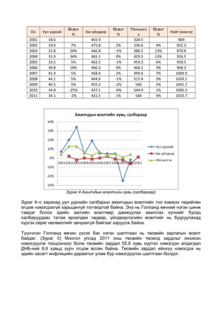 Он

Уул уурхай

2001
2002
2003
2004
2005
2006
2007
2008
2009
2010
2011

18.6
19.9
23.8
31.9
33.5
39.8
41.9
44.1
46.5
34.8
34.1

Өсөлт
%
7%
20%
34%
5%
19%
5%
5%
5%
-25%
-2%

Аж үйлдвэр
465.9
475.8
466.8
465.1
462.5
460.3
468.4
464.6
455.2
427.1
431.5

Өсөлт
%
2%
-2%
0%
-1%
0%
2%
-1%
-2%
-6%
1%

Үйлчилгэ
э
324.5
336.6
380.2
429.5
454.5
468.2
499.6
515.4
540
544.4
568

Өсөлт
%
4%
13%
13%
6%
3%
7%
3%
5%
1%
4%

Нийт (мянга)
809
832.3
870.8
926.5
950.5
968.3
1009.9
1024.1
1041.7
1006.3
1033.7

Зураг 4.Ажилчдын өсөлтийн хувь (салбараар)

Зураг 4–с харахад уул уурхайн салбарын ажилчдын өсөлтийн тоо хэмжээ төдийлөн
огцом нэмэгдэхгүй харьцангуй тогтвортой байна. Энэ нь Голланд өвчний нэгэн шинж
тэмдэг болох эдийн засгийн өсөлтөөр дамжуулах ажиллах хүчнийг бусад
салбаруудаас татаж өрсөлдөх чадвар, үйлдвэрлэлийн өсөлтийг нь бууруулахад
хүргэх сөрөг нөлөөллийг авчрахгүй байгааг харуулж байна.
Түүнчлэн Голланд өвчин үүсэх бас нэгэн шалтгаан нь төсвийн зарлагын өсөлт
байдаг. (Зураг 5) Монгол улсад 2011 оны төсвийн төсөлд зардлыг ихээхэн
нэмэгдүүлж тооцсоноос болж төсвийн зардал 55,6 хувь хүртэл нэмэгдэн алдагдал
ДНБ-ний 8,6 хувьд хүрч огцом өссөн байна. Төсвийн зардал ийнхүү нэмэгдэх нь
эдийн засагт инфляцийн дарамтыг улам бүр нэмэгдүүлэх шалтгаан болдог.

 