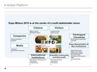 A Global Platform
4
Expo Shareholders &
Nat’l InstitutionsMedia
Companies
Citizens Visitors
Participant
Countries
Scientific community
and Non-profit
International
Institutions
•Foreign tourists
•Italian tourists
•...
•Television
•Advertisement agencies
•...
•Governments of participant
Countries
•...
•Partners & Sponsor
•Suppliers
•...
•Italian Government
•Region of Lombardy
•Municipality of Milano
•Province of Milan
•Chambre of Commerce of
Milan
•Local Authorities
•...
•Milan‟s citizens
•Worldwide citizens
•...
•BIE (Bureau International des
Expositions)
•United Nations
•...
•Non Governamental
Organiztions
•Foundations
•...
Expo Milano 2015 is at the center of a multi-stakeholder arena
 
