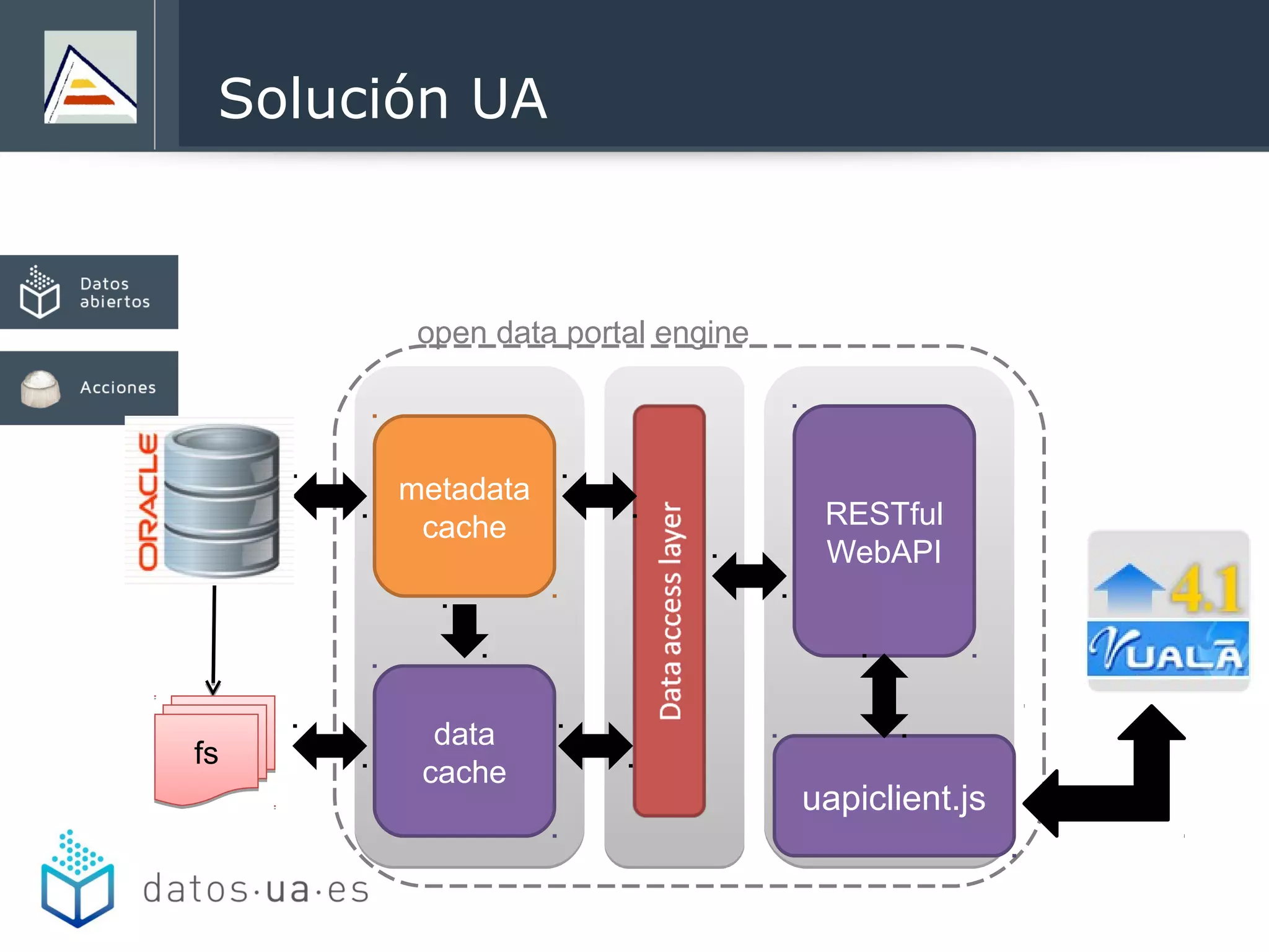 Solución UA
fsfs
metadata
cache
data
cache
RESTful
WebAPI
open data portal engine
uapiclient.js
 