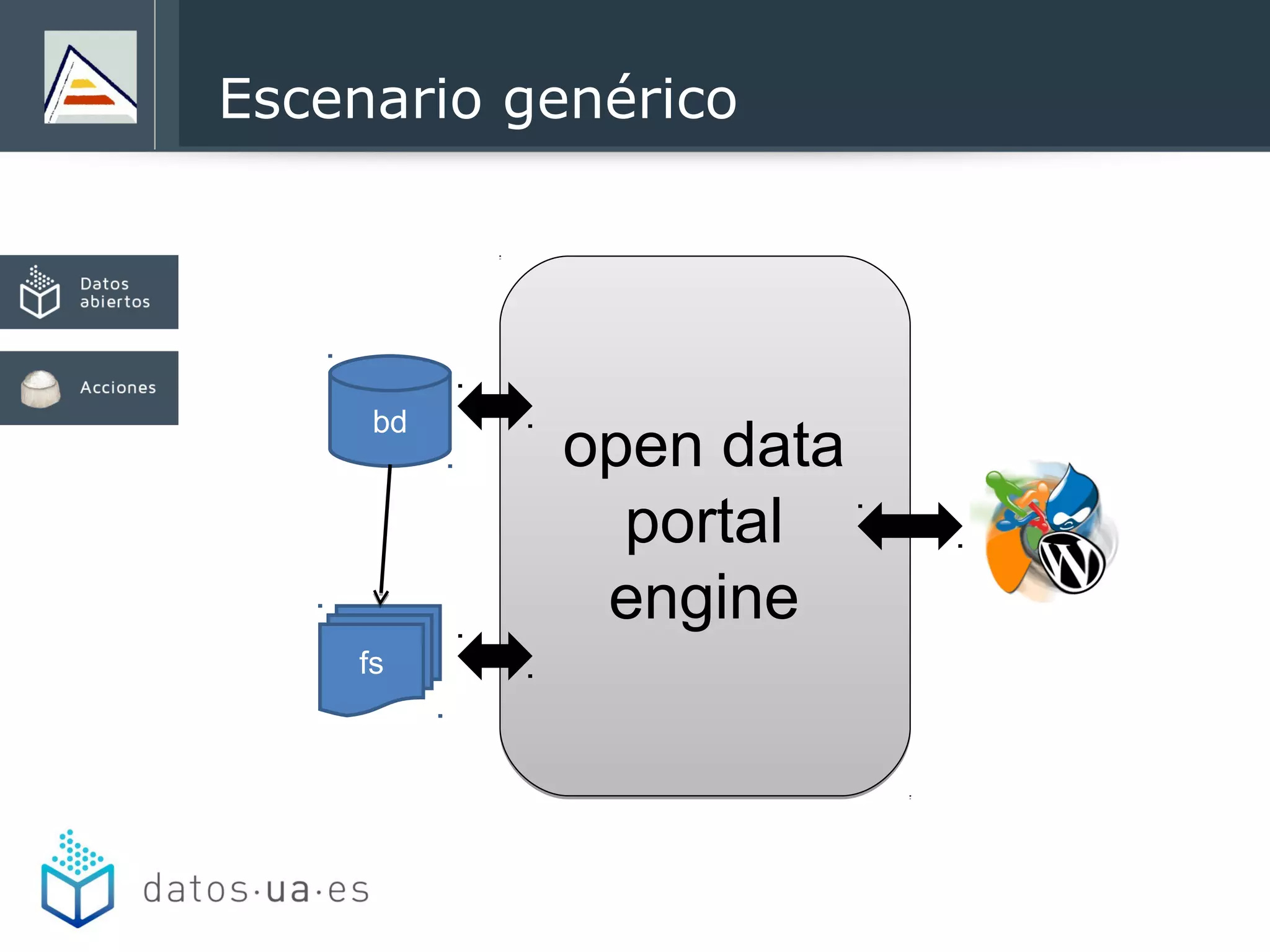 Escenario genérico
bd
fs
open data
portal
engine
 