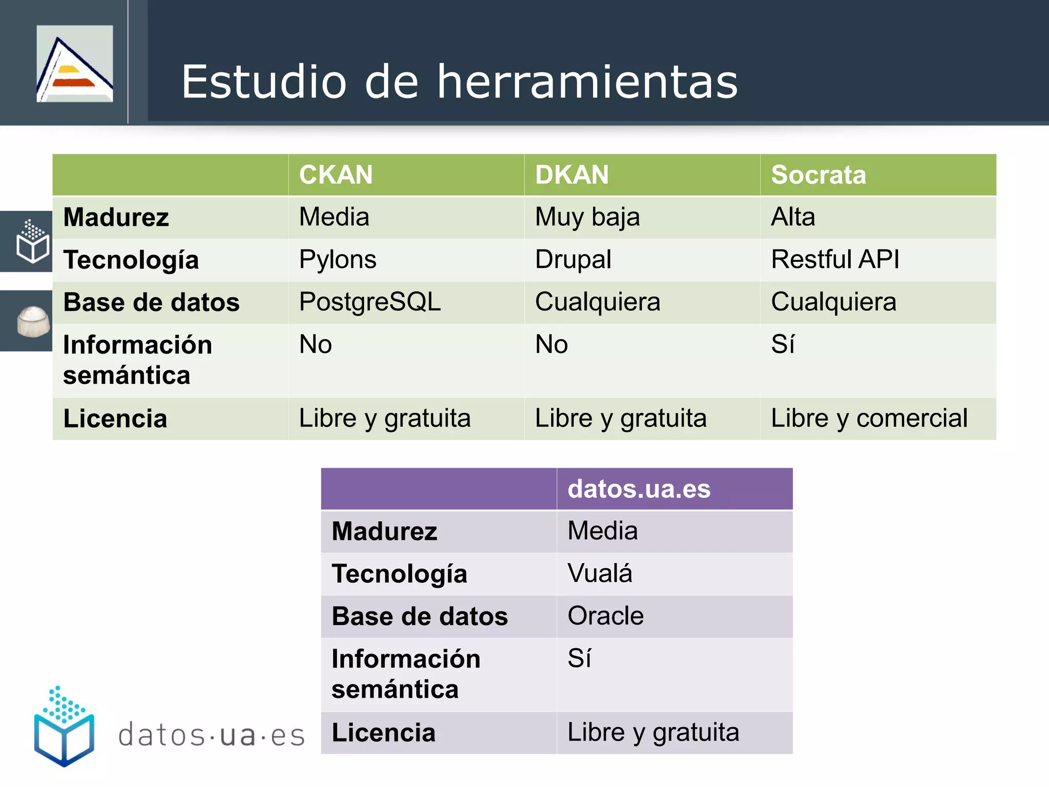 Estudio de herramientas
CKAN DKAN Socrata
Madurez Media Muy baja Alta
Tecnología Pylons Drupal Restful API
Base de datos PostgreSQL Cualquiera Cualquiera
Información
semántica
No No Sí
Licencia Libre y gratuita Libre y gratuita Libre y comercial
datos.ua.es
Madurez Media
Tecnología Vualá
Base de datos Oracle
Información
semántica
Sí
Licencia Libre y gratuita
 