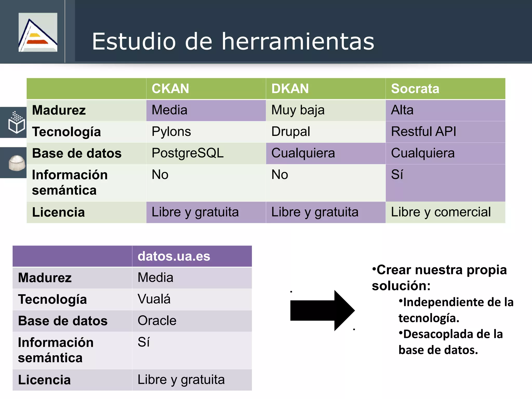 Estudio de herramientas
CKAN DKAN Socrata
Madurez Media Muy baja Alta
Tecnología Pylons Drupal Restful API
Base de datos PostgreSQL Cualquiera Cualquiera
Información
semántica
No No Sí
Licencia Libre y gratuita Libre y gratuita Libre y comercial
datos.ua.es
Madurez Media
Tecnología Vualá
Base de datos Oracle
Información
semántica
Sí
Licencia Libre y gratuita
•Crear nuestra propia
solución:
•Independiente de la
tecnología.
•Desacoplada de la
base de datos.
 